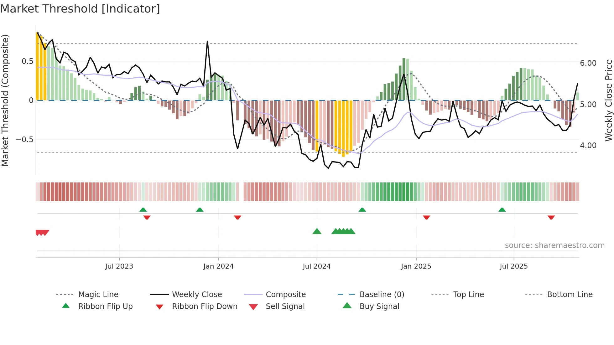 002678 weekly Market Threshold chart