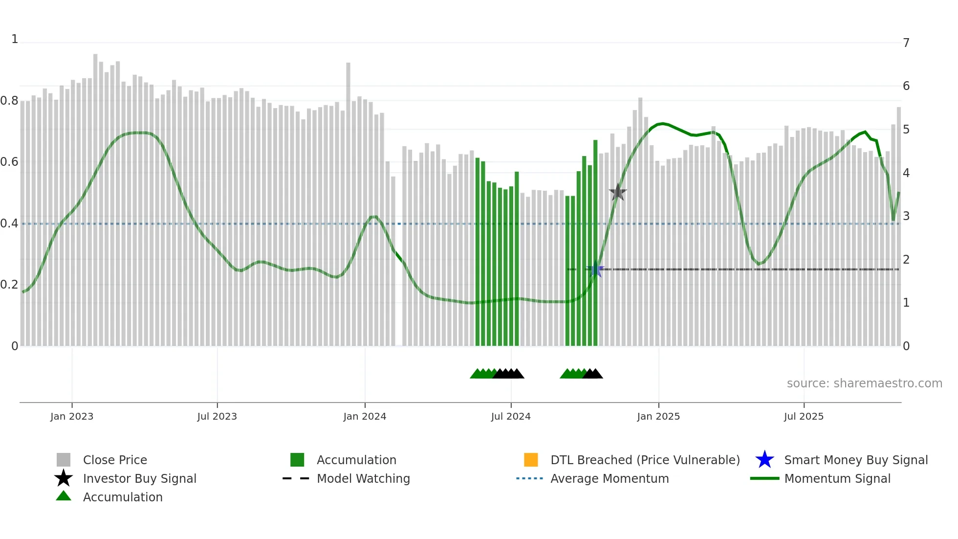 002678 weekly Smart Money chart