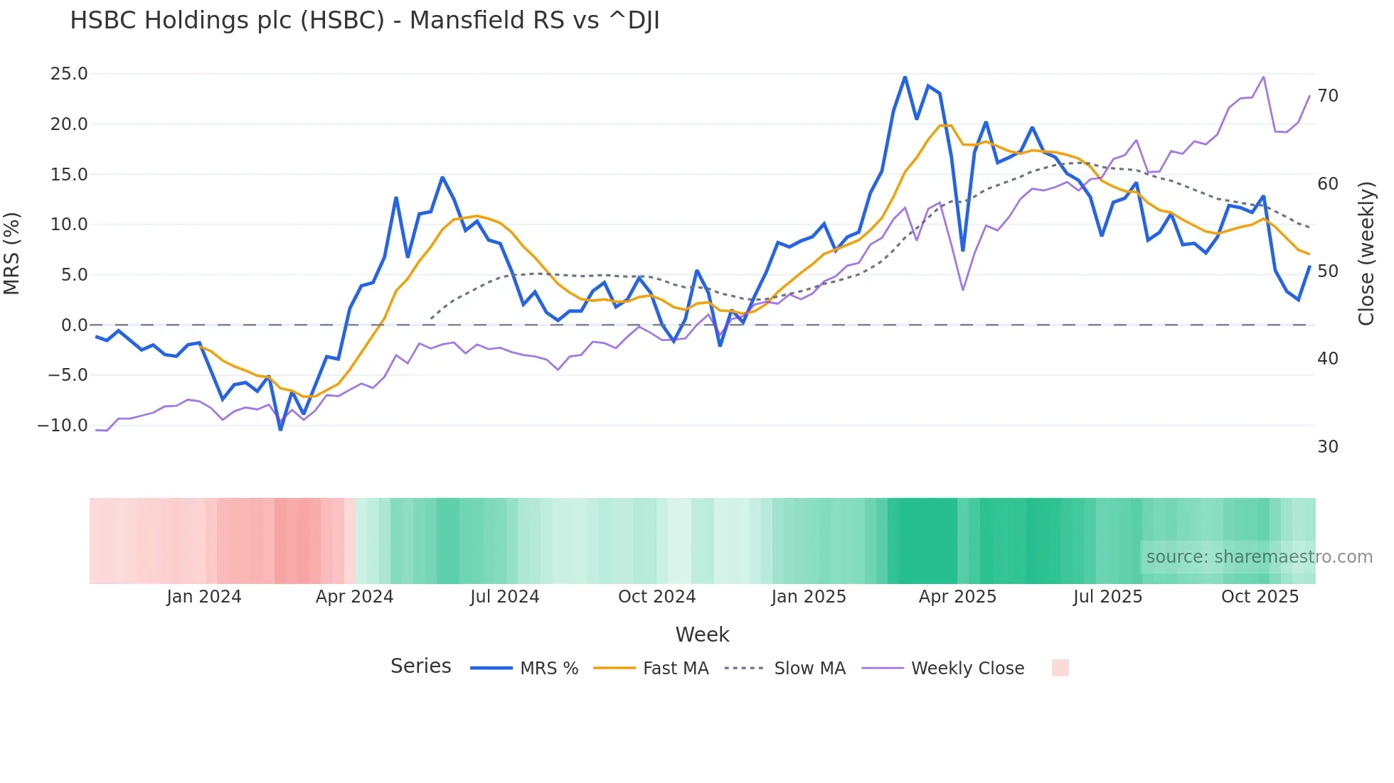 HSBC Mansfield Relative Strength chart