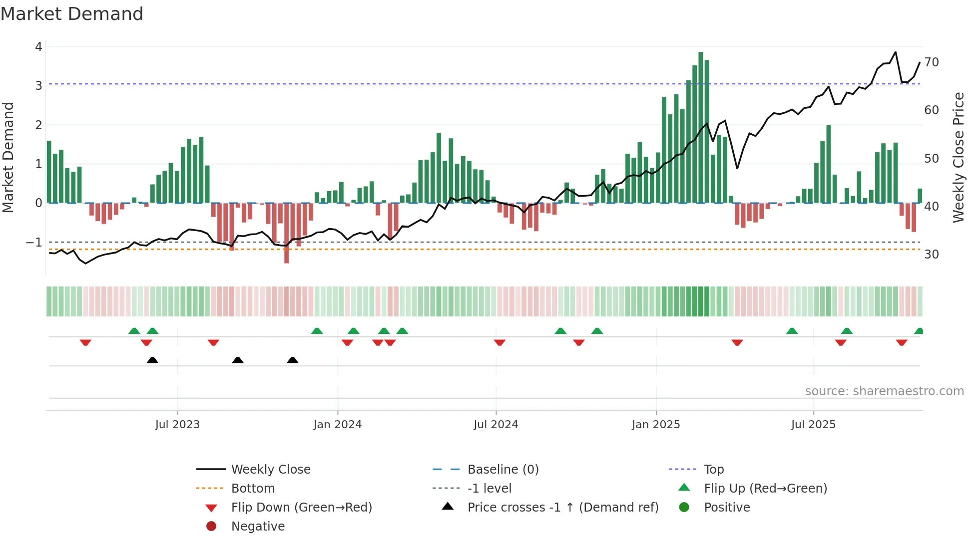 HSBC weekly Market Demand chart