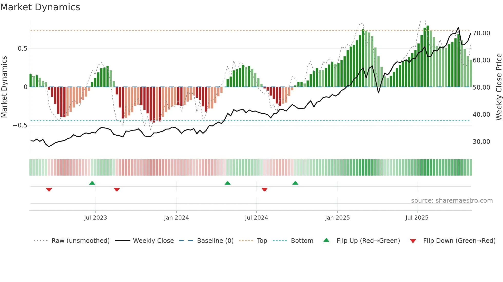 HSBC weekly Market Dynamics chart