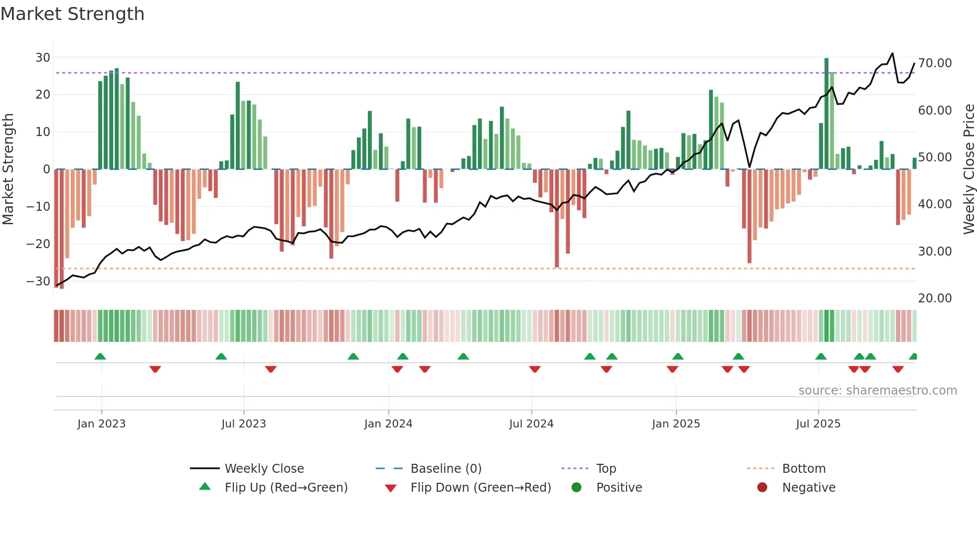 HSBC weekly Market Strength chart
