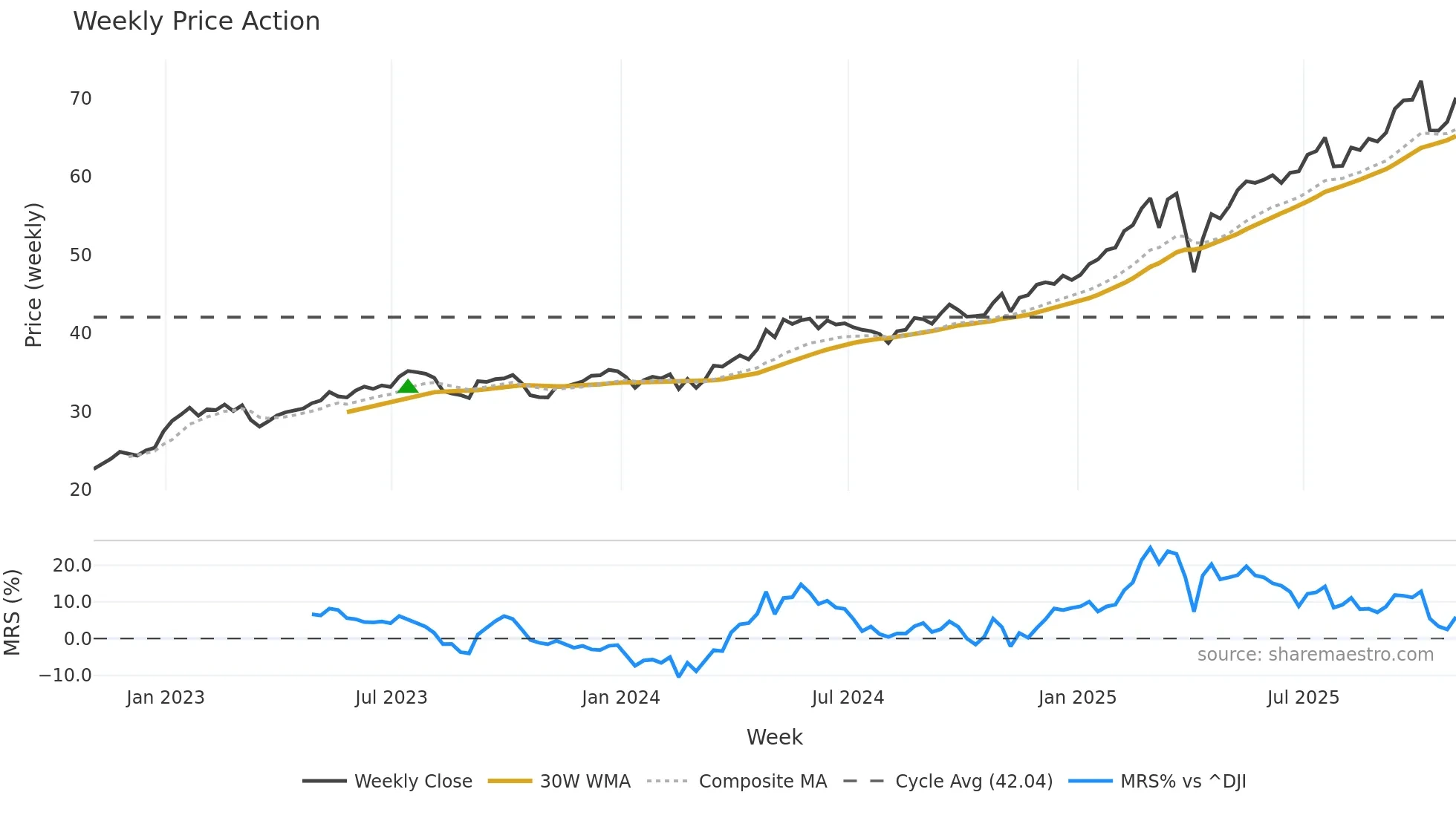 HSBC weekly Price Action chart, closing 2025-10-31