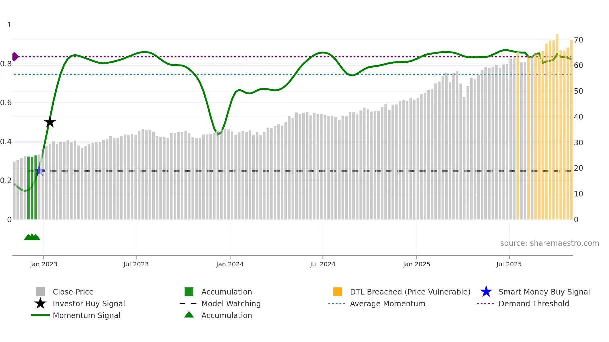 HSBC weekly Smart Money chart