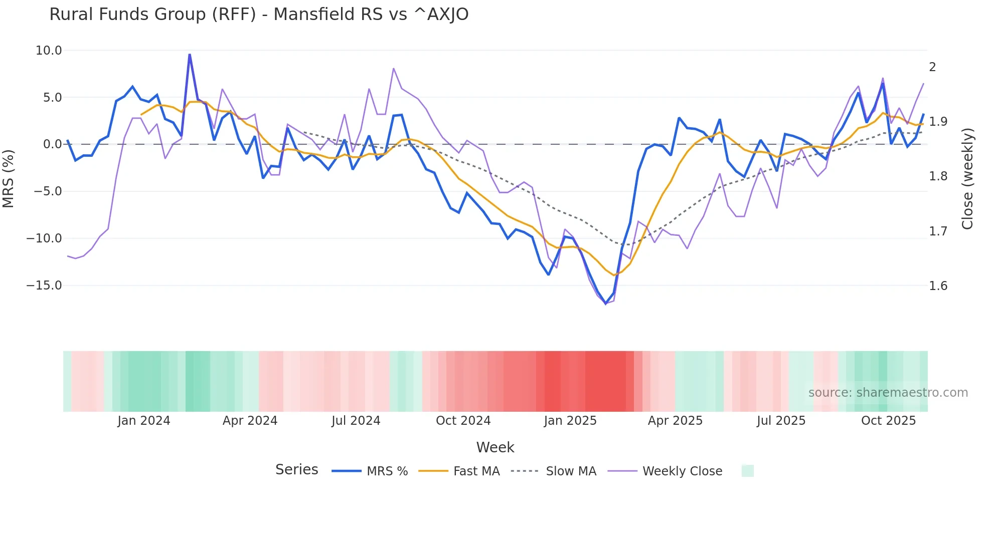 RFF Mansfield Relative Strength chart