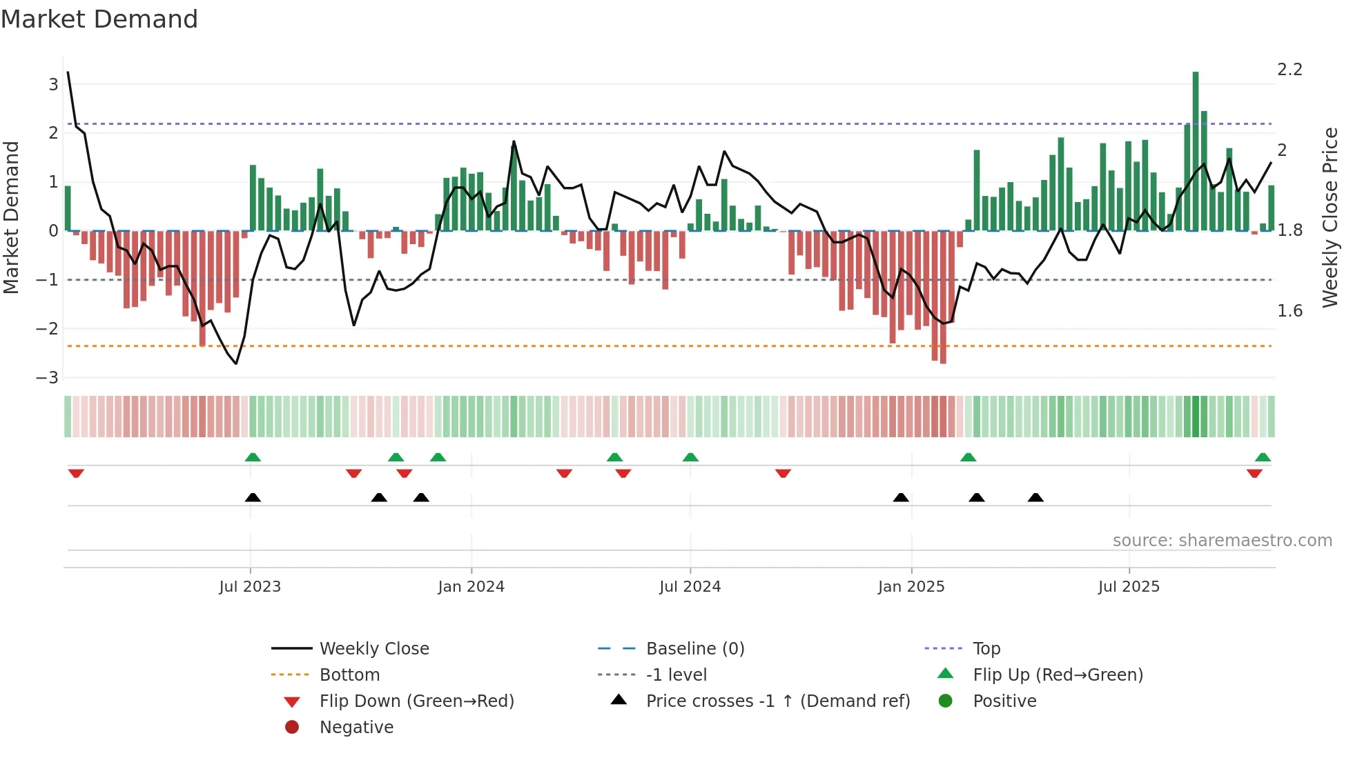 RFF weekly Market Demand chart