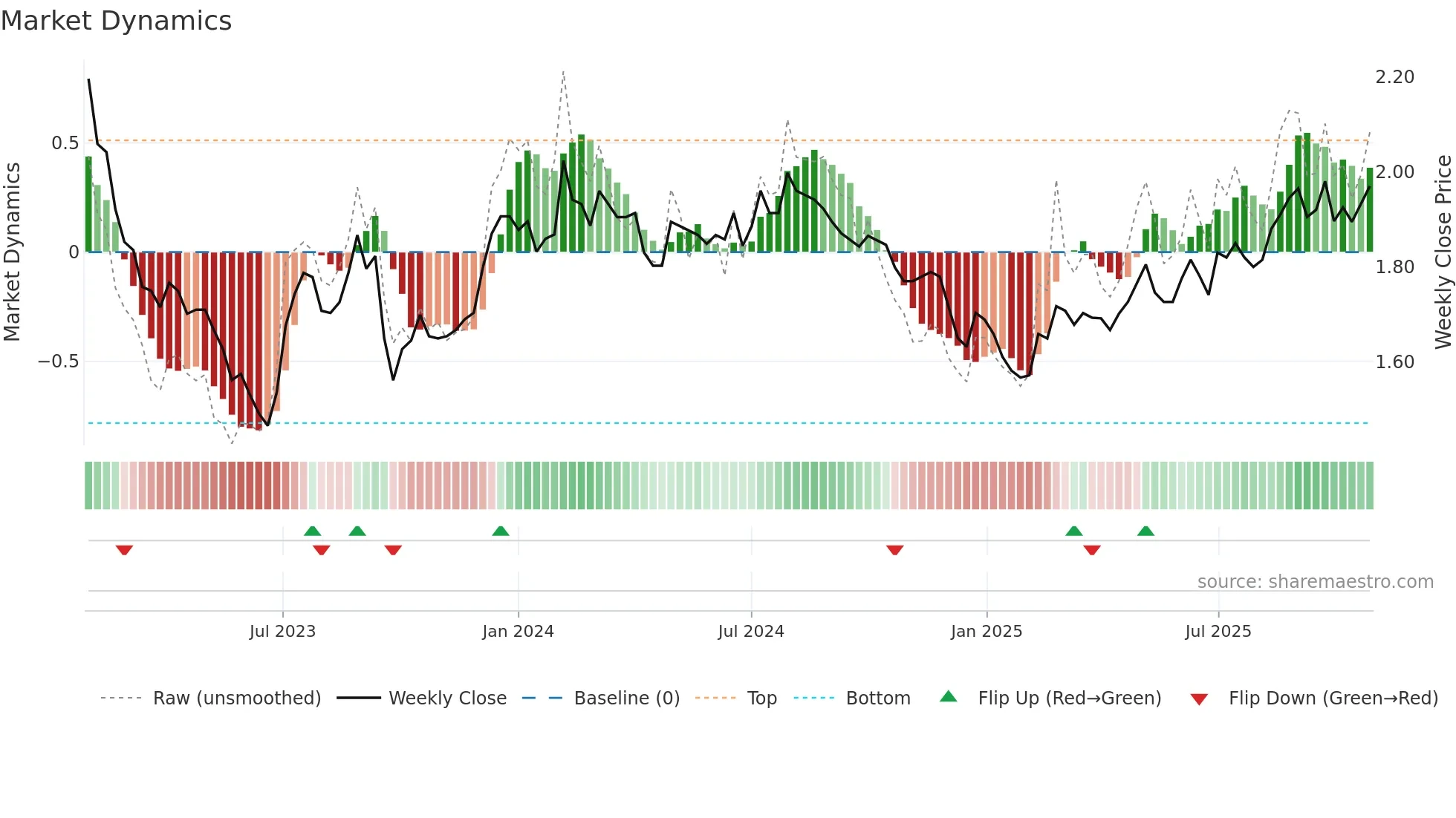 RFF weekly Market Dynamics chart