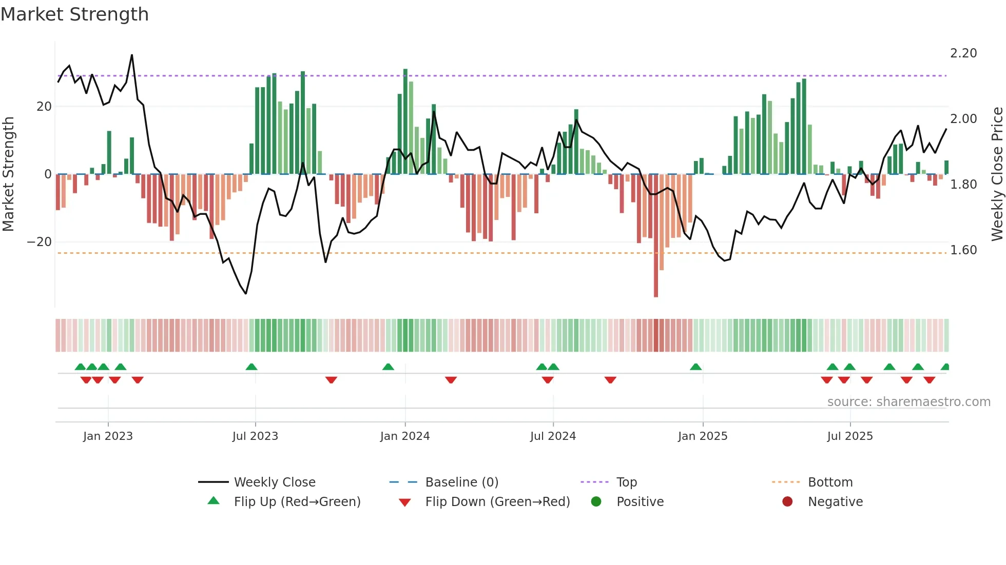 RFF weekly Market Strength chart