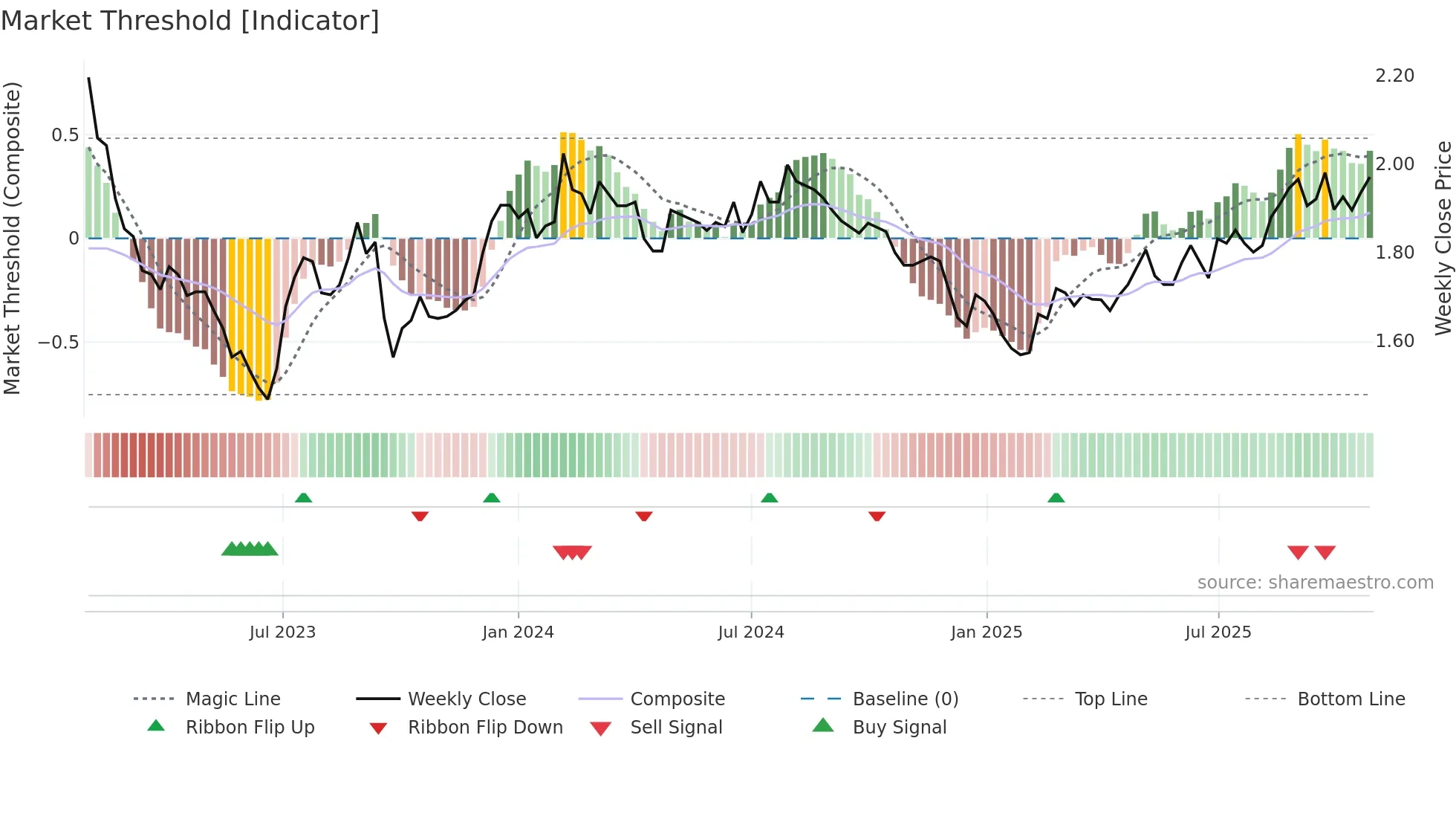 RFF weekly Market Threshold chart
