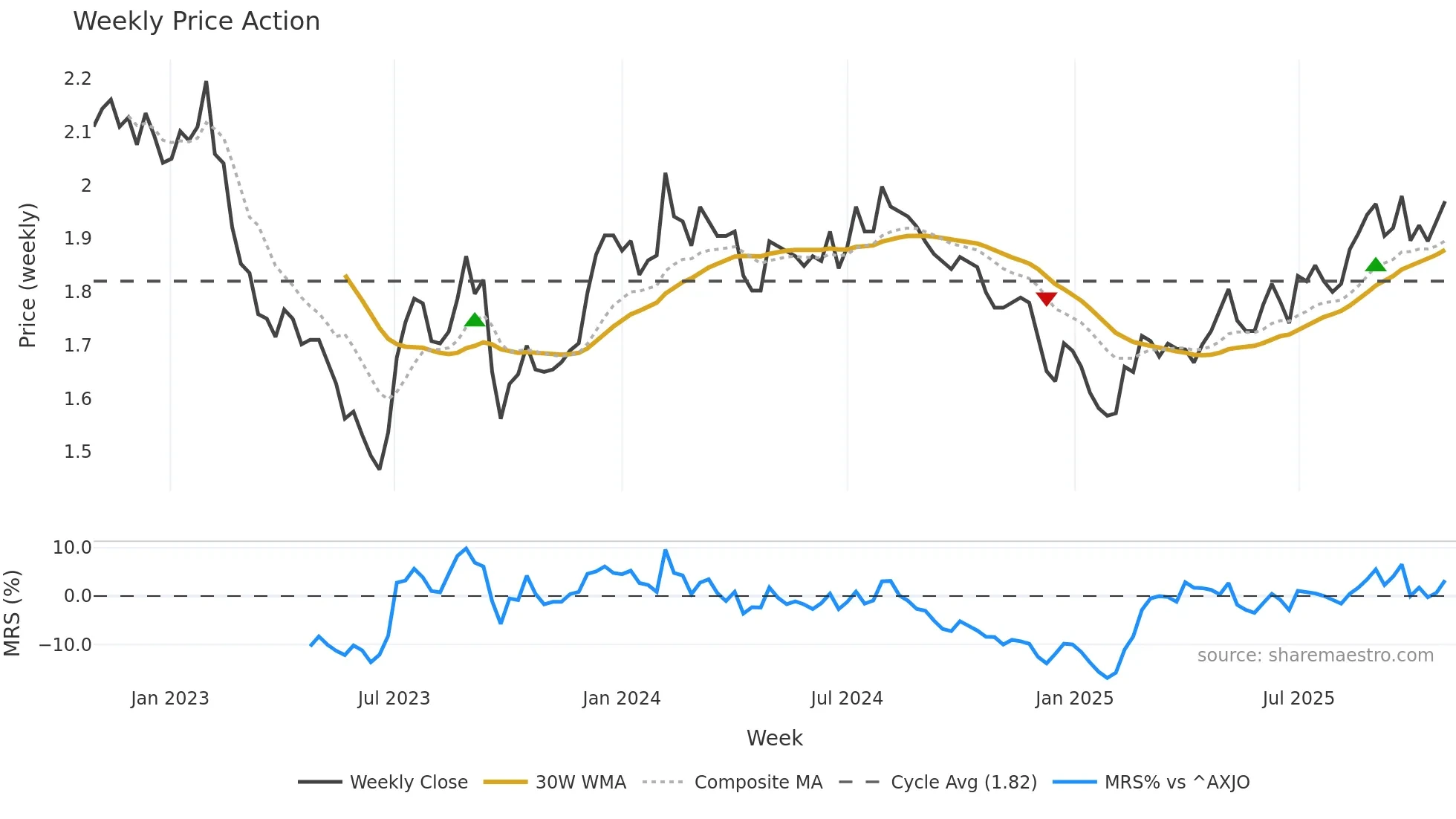 RFF weekly Price Action chart, closing 2025-10-27