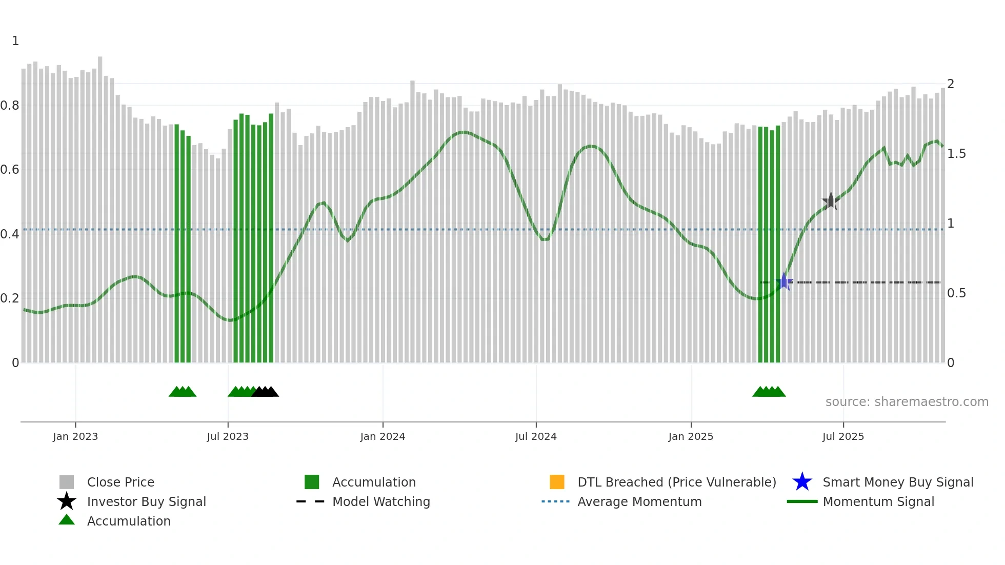 RFF weekly Smart Money chart