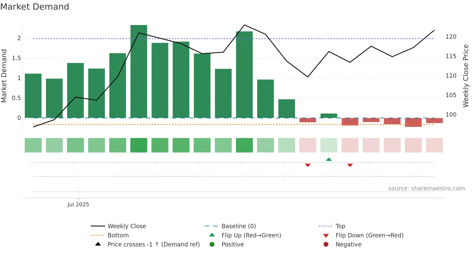 XYZ weekly Market Demand chart