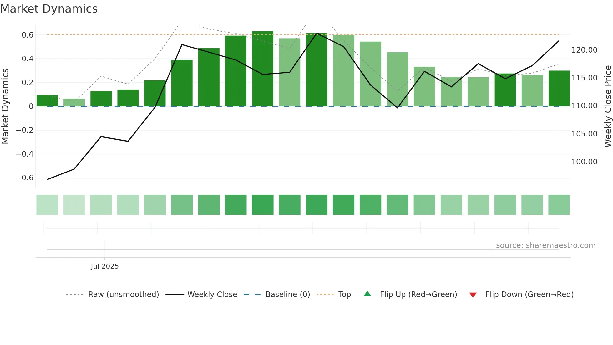 XYZ weekly Market Dynamics chart
