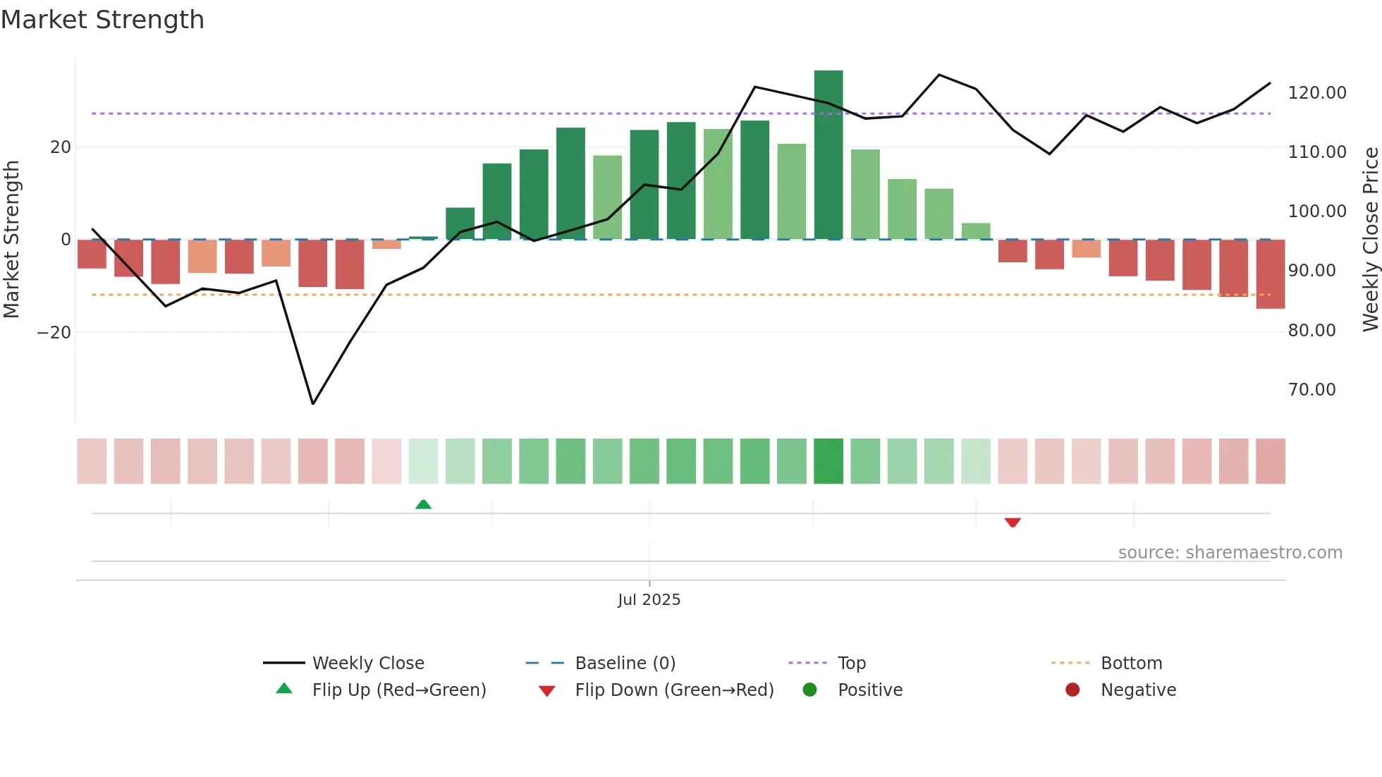 XYZ weekly Market Strength chart