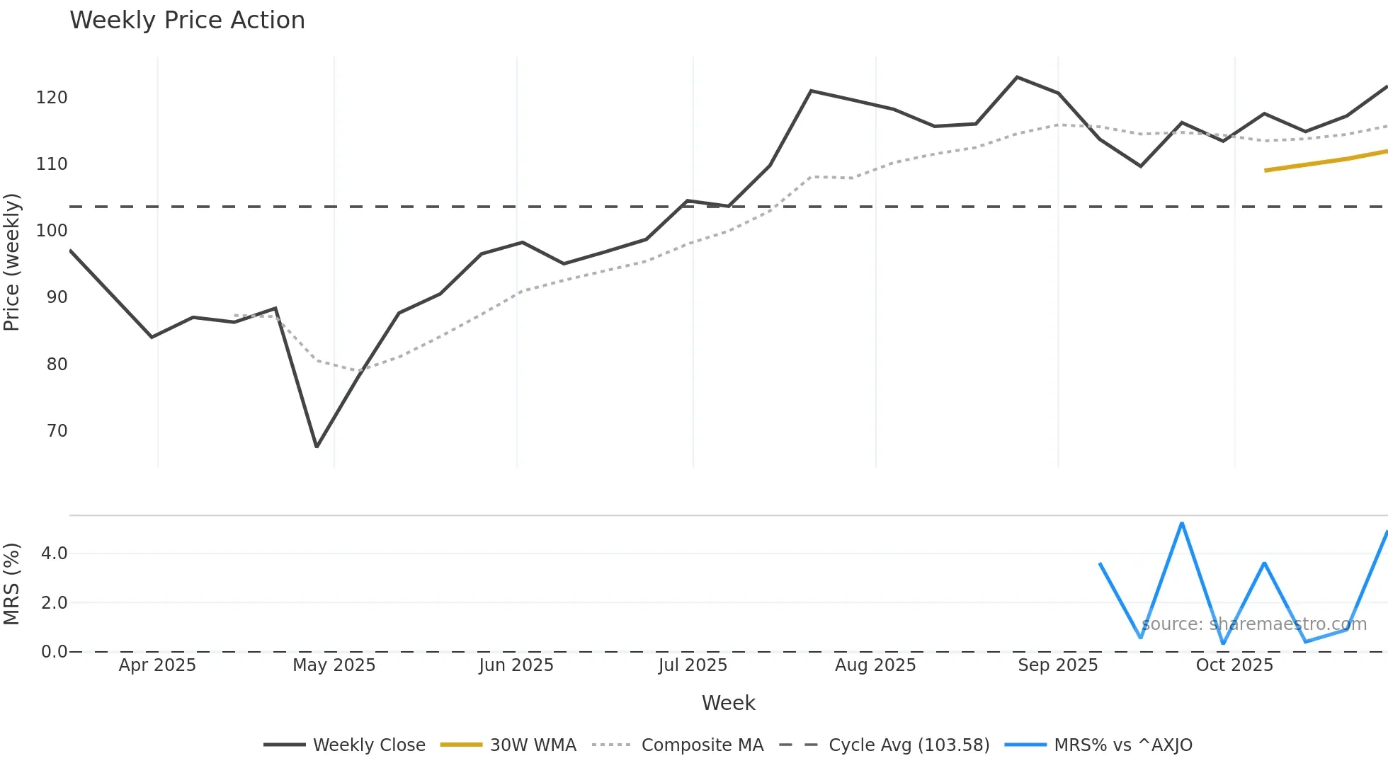 XYZ weekly Price Action chart, closing 2025-10-27