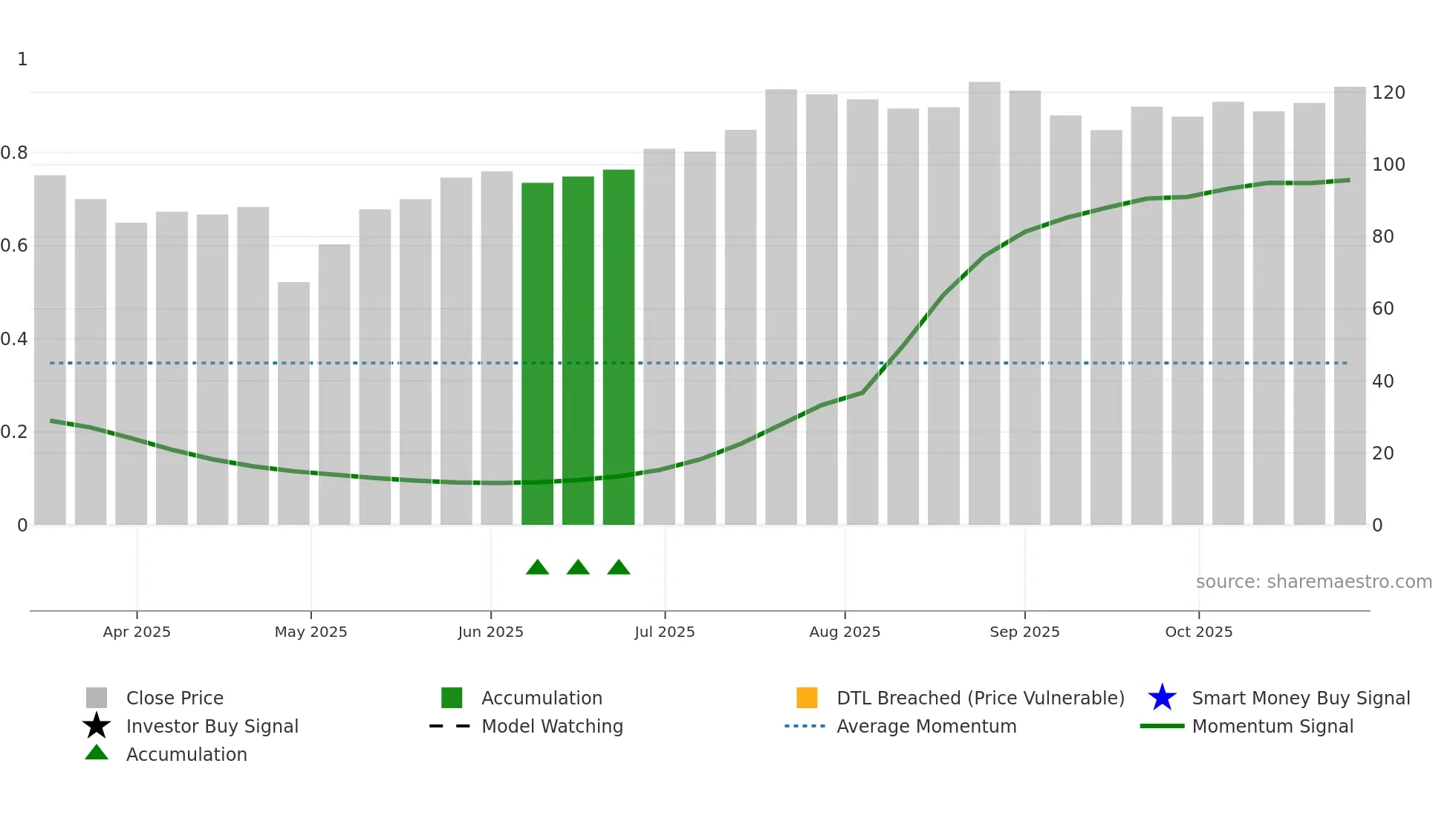 XYZ weekly Smart Money chart