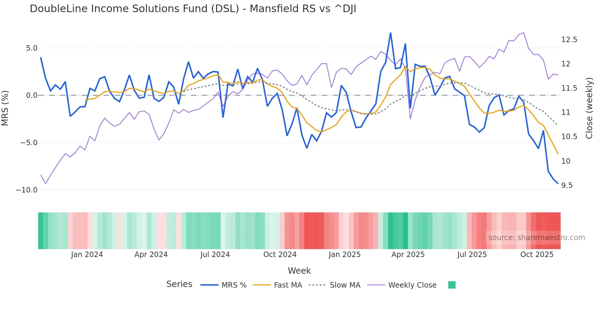 DSL Mansfield Relative Strength chart