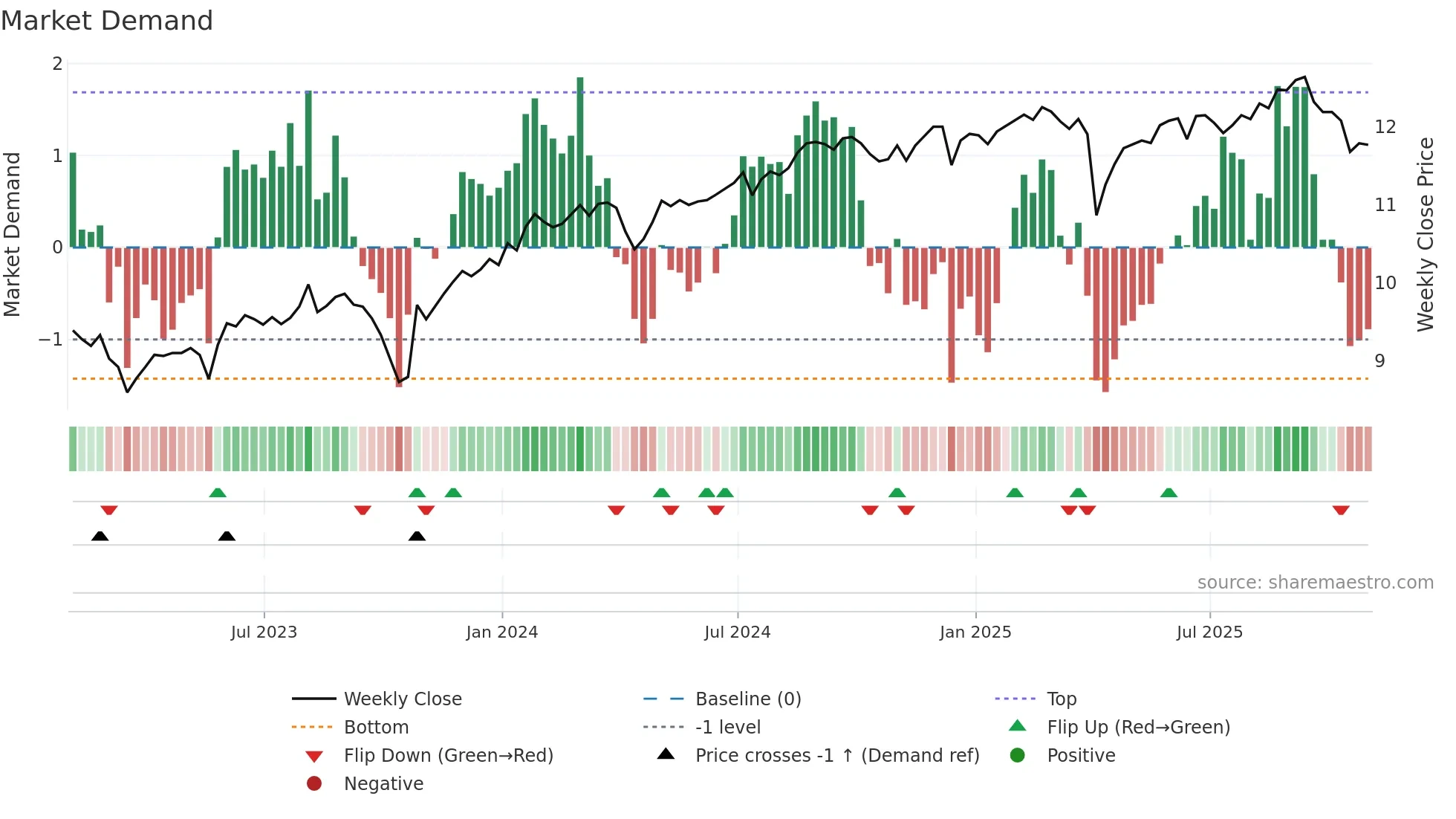 DSL weekly Market Demand chart