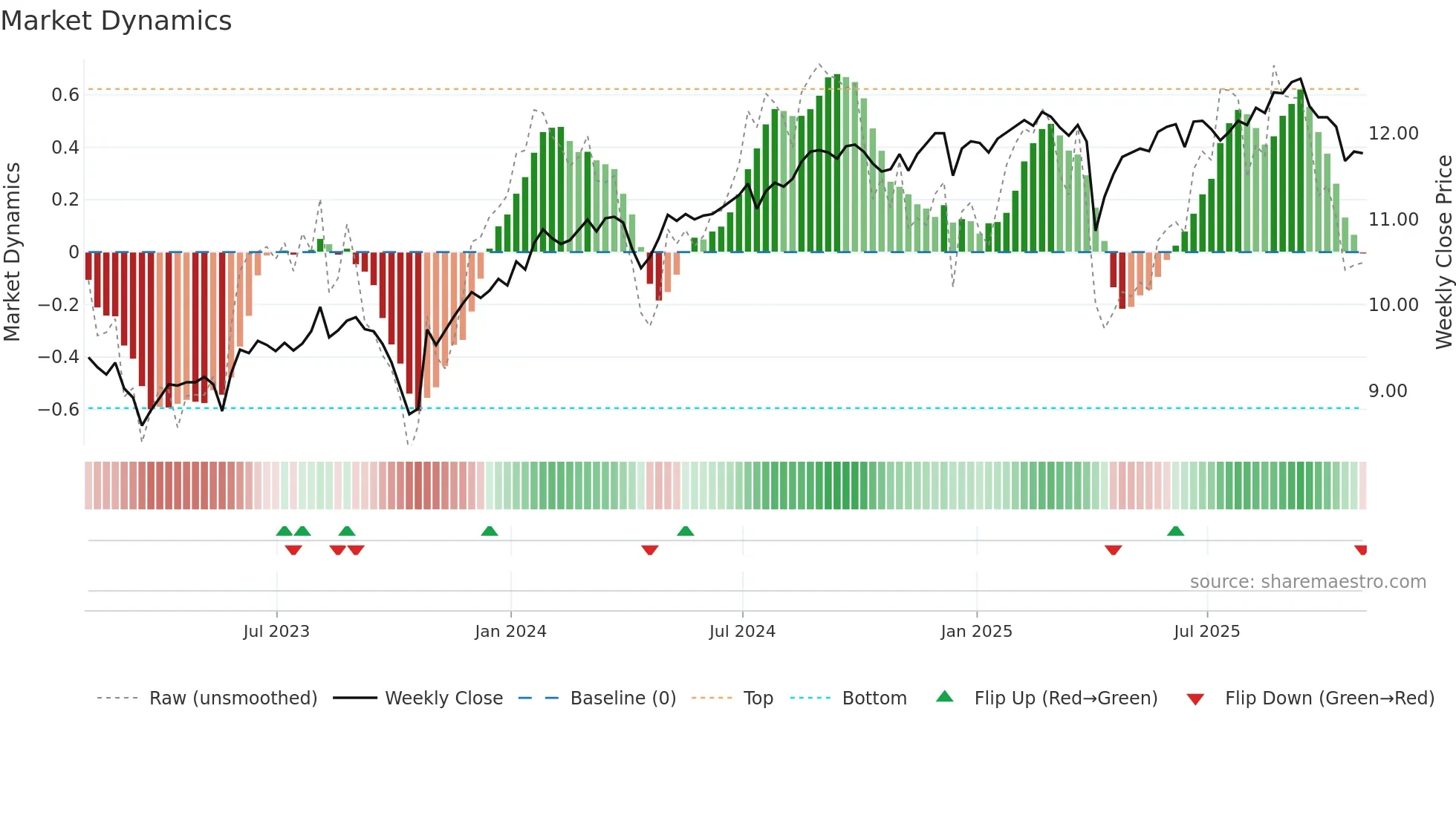 DSL weekly Market Dynamics chart