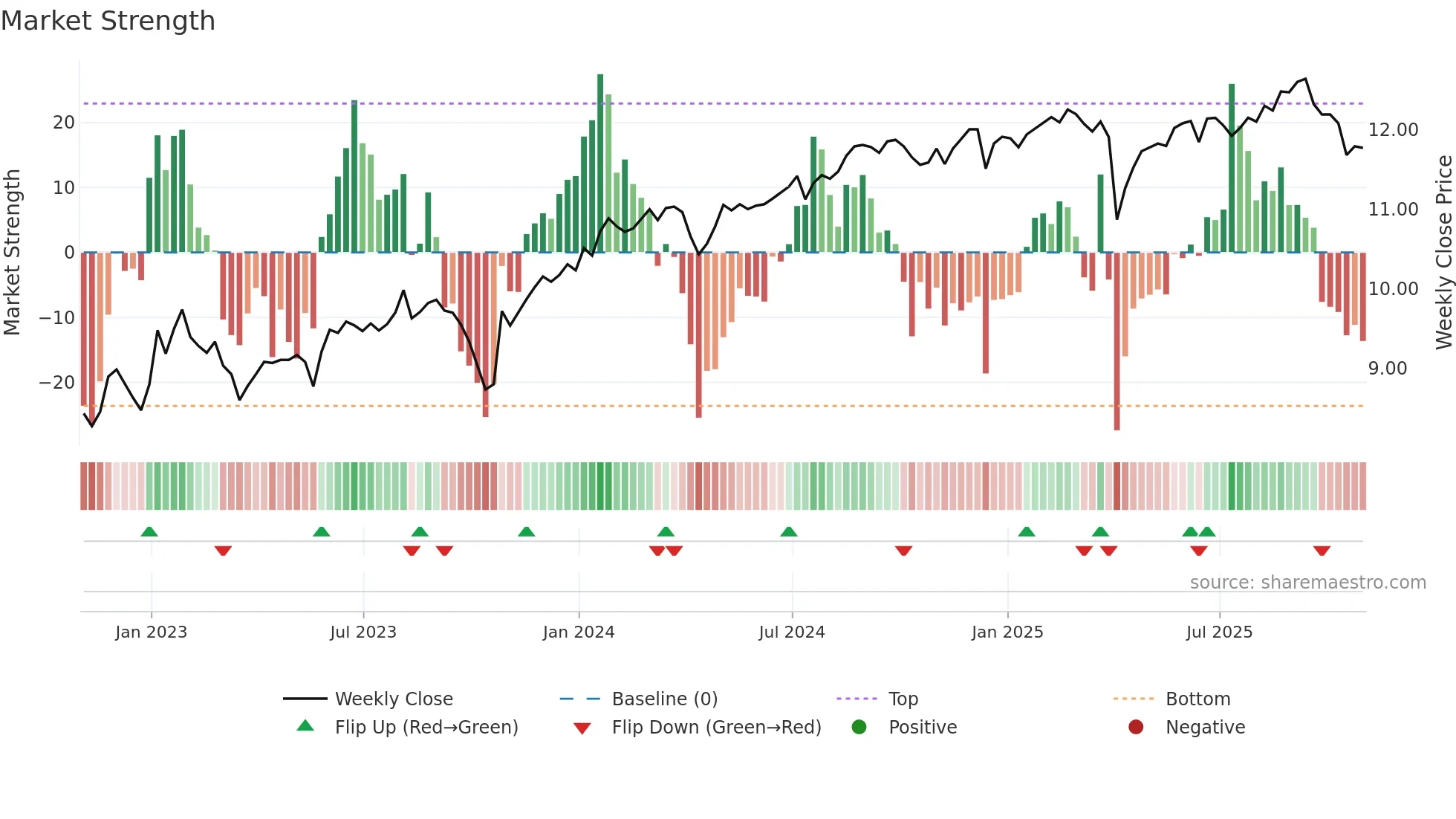 DSL weekly Market Strength chart