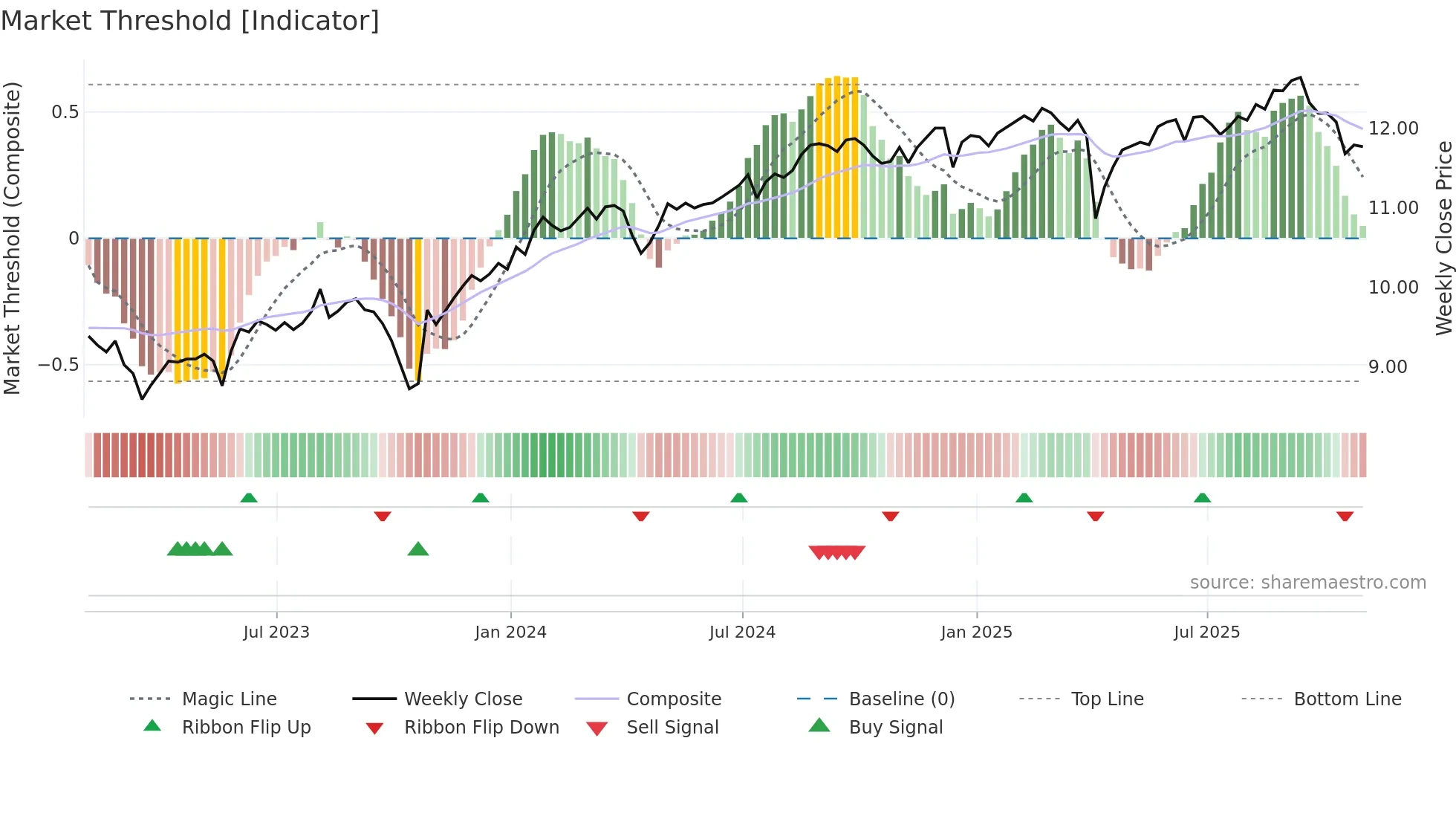 DSL weekly Market Threshold chart
