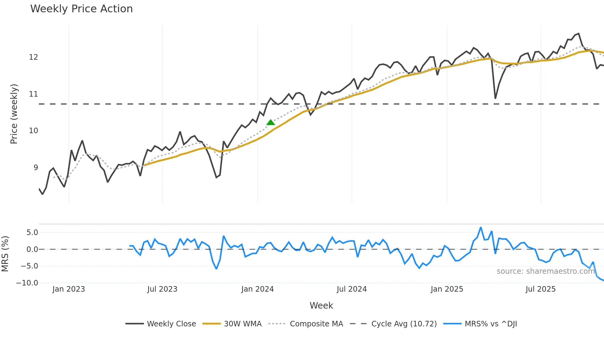 DSL weekly Price Action chart, closing 2025-10-31