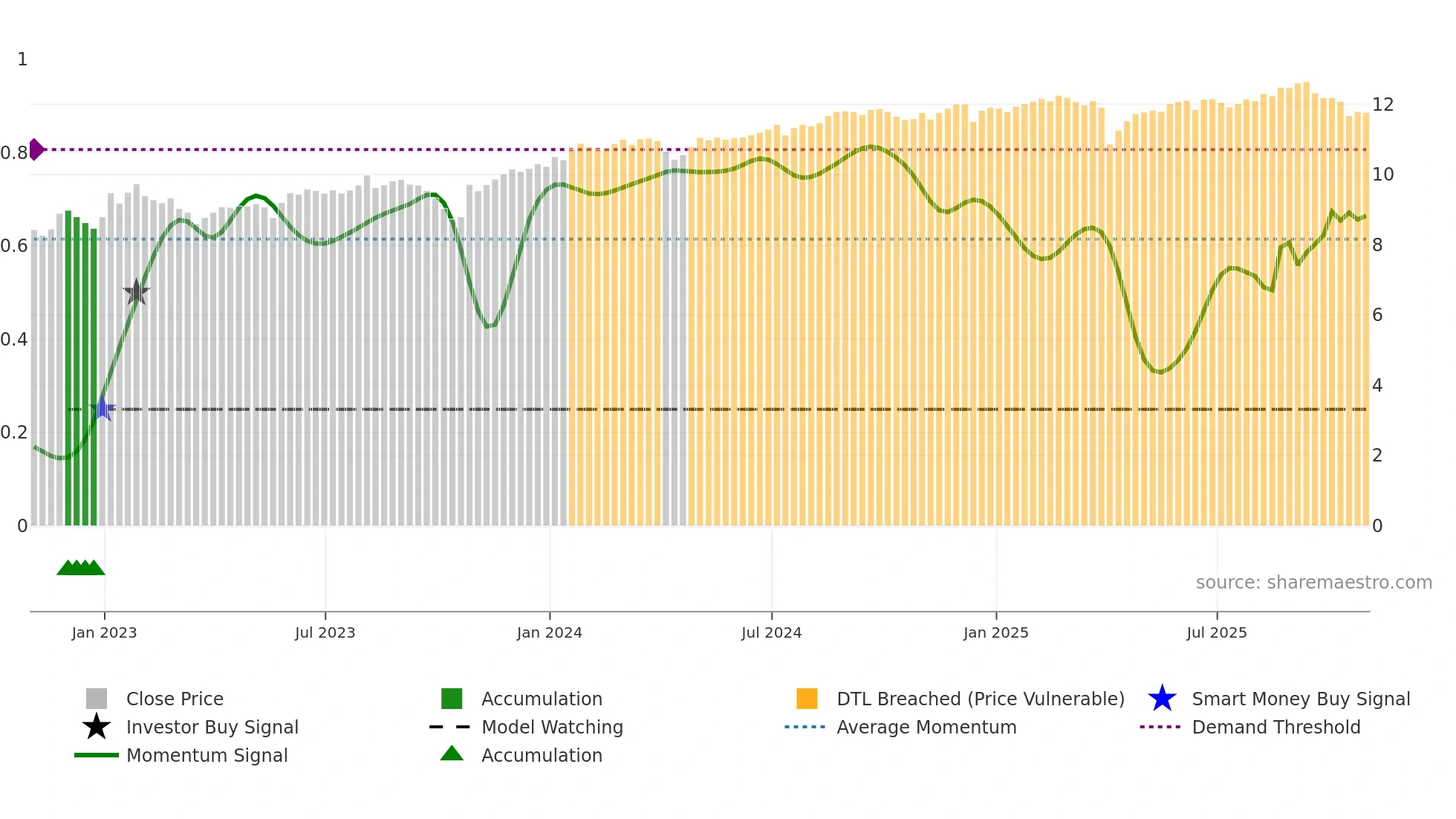 DSL weekly Smart Money chart