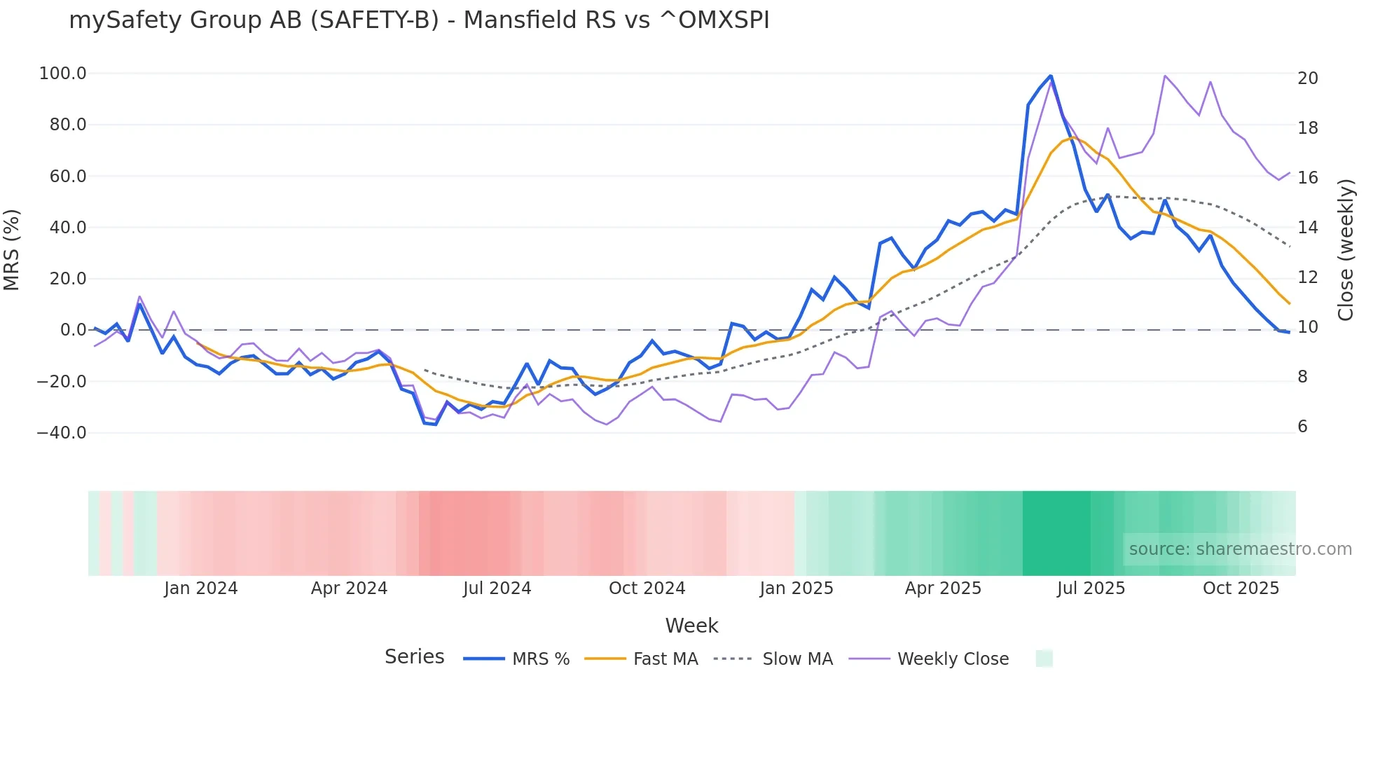 SAFETY-B Mansfield Relative Strength chart