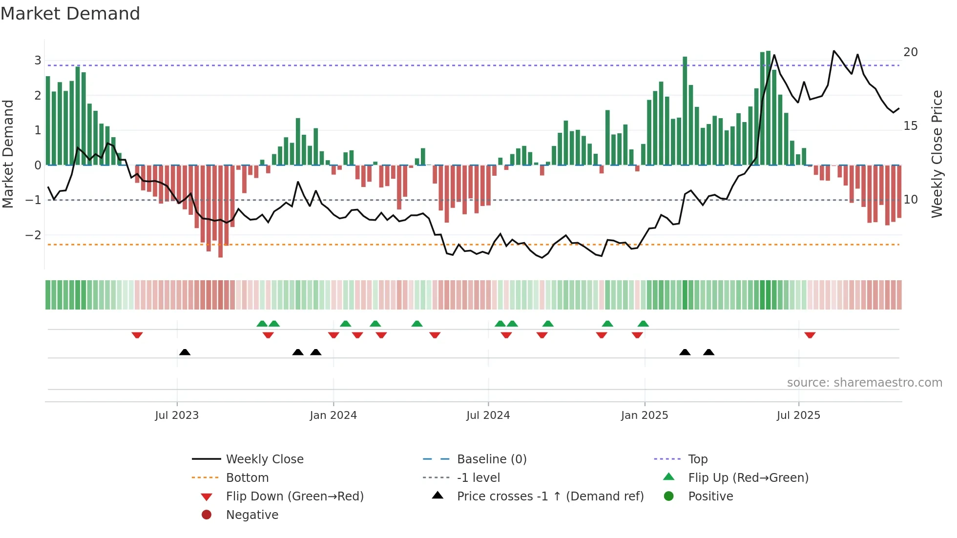 SAFETY-B weekly Market Demand chart