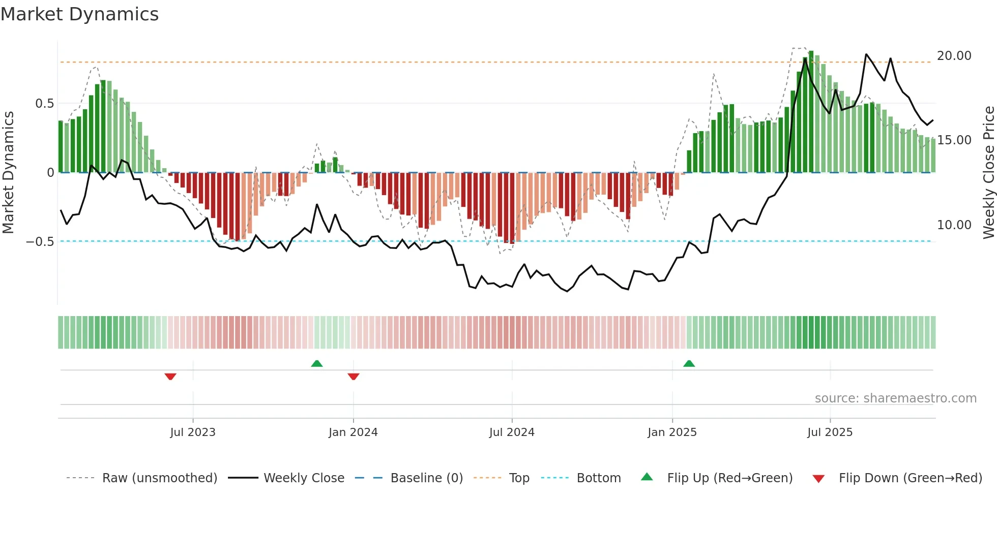 SAFETY-B weekly Market Dynamics chart