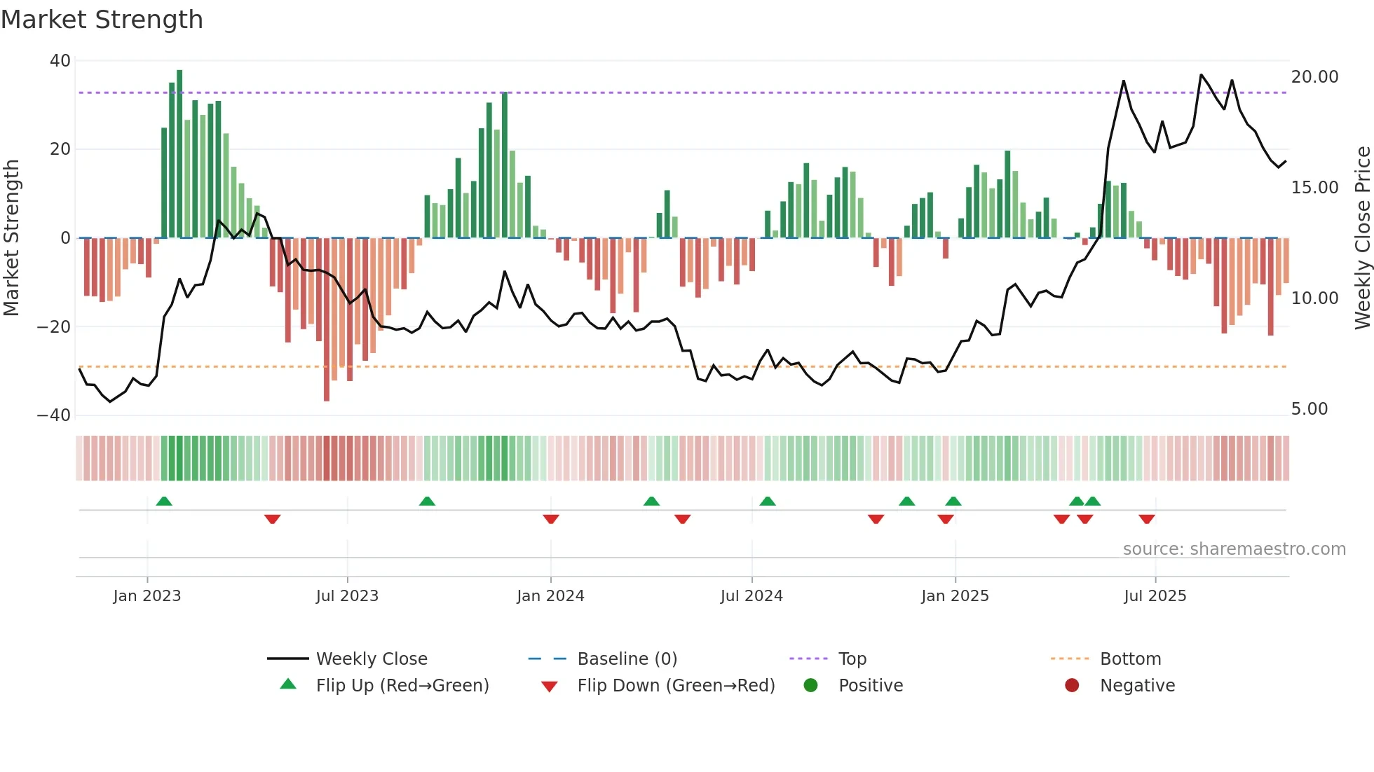 SAFETY-B weekly Market Strength chart