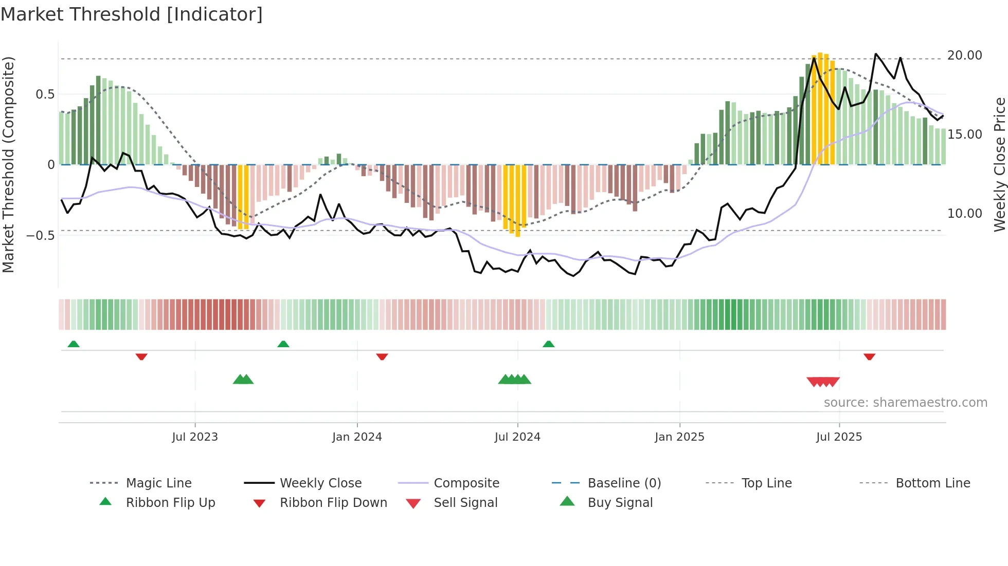 SAFETY-B weekly Market Threshold chart