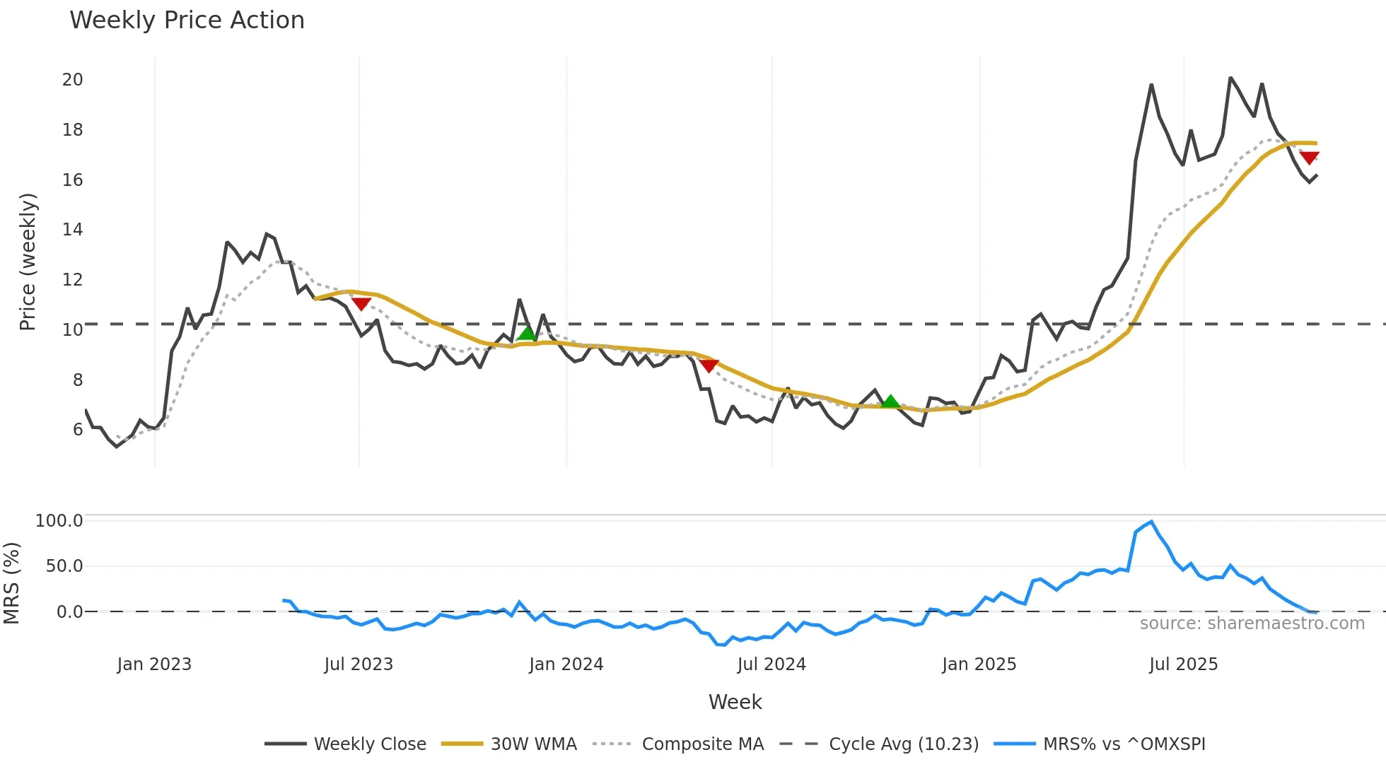 SAFETY-B weekly Price Action chart, closing 2025-10-27