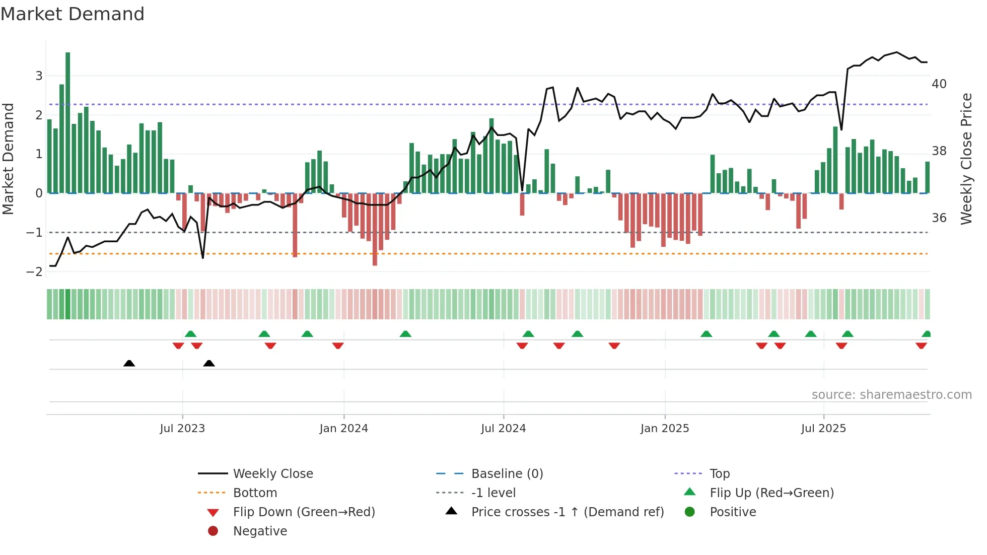 9925 weekly Market Demand chart