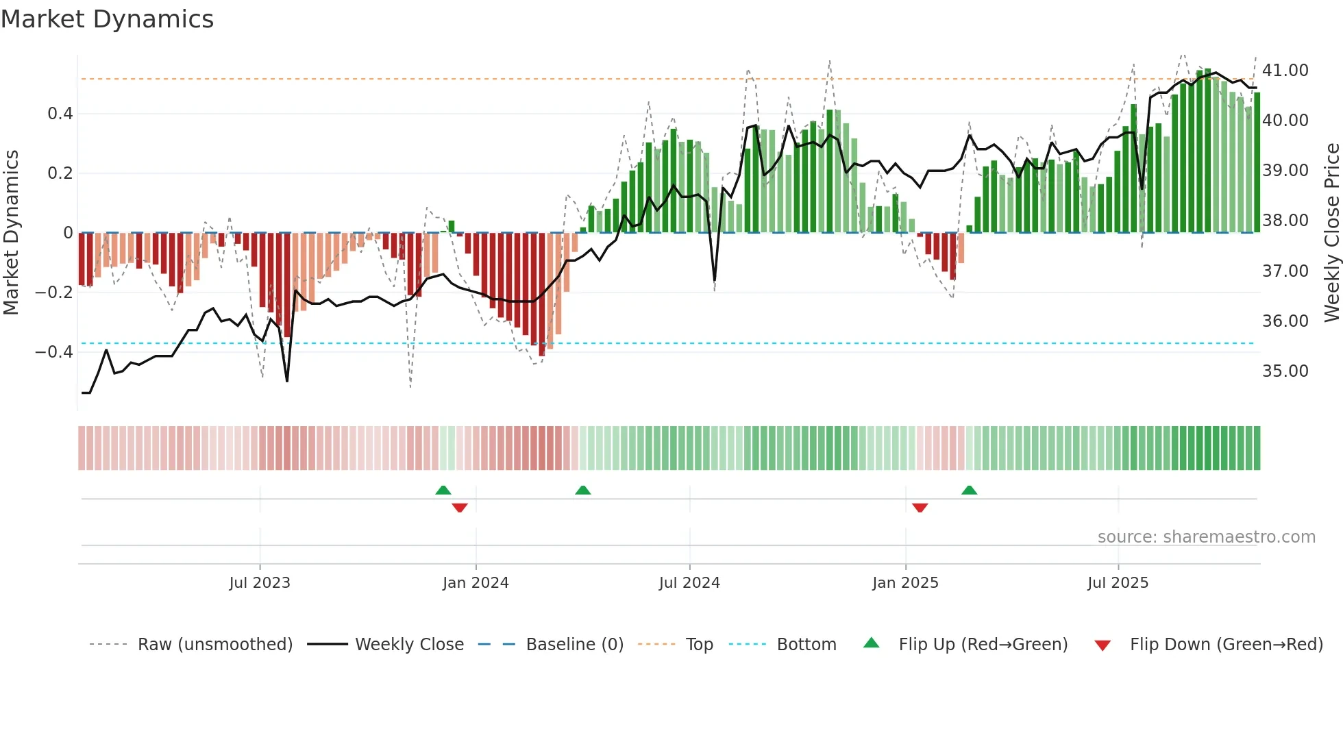 9925 weekly Market Dynamics chart