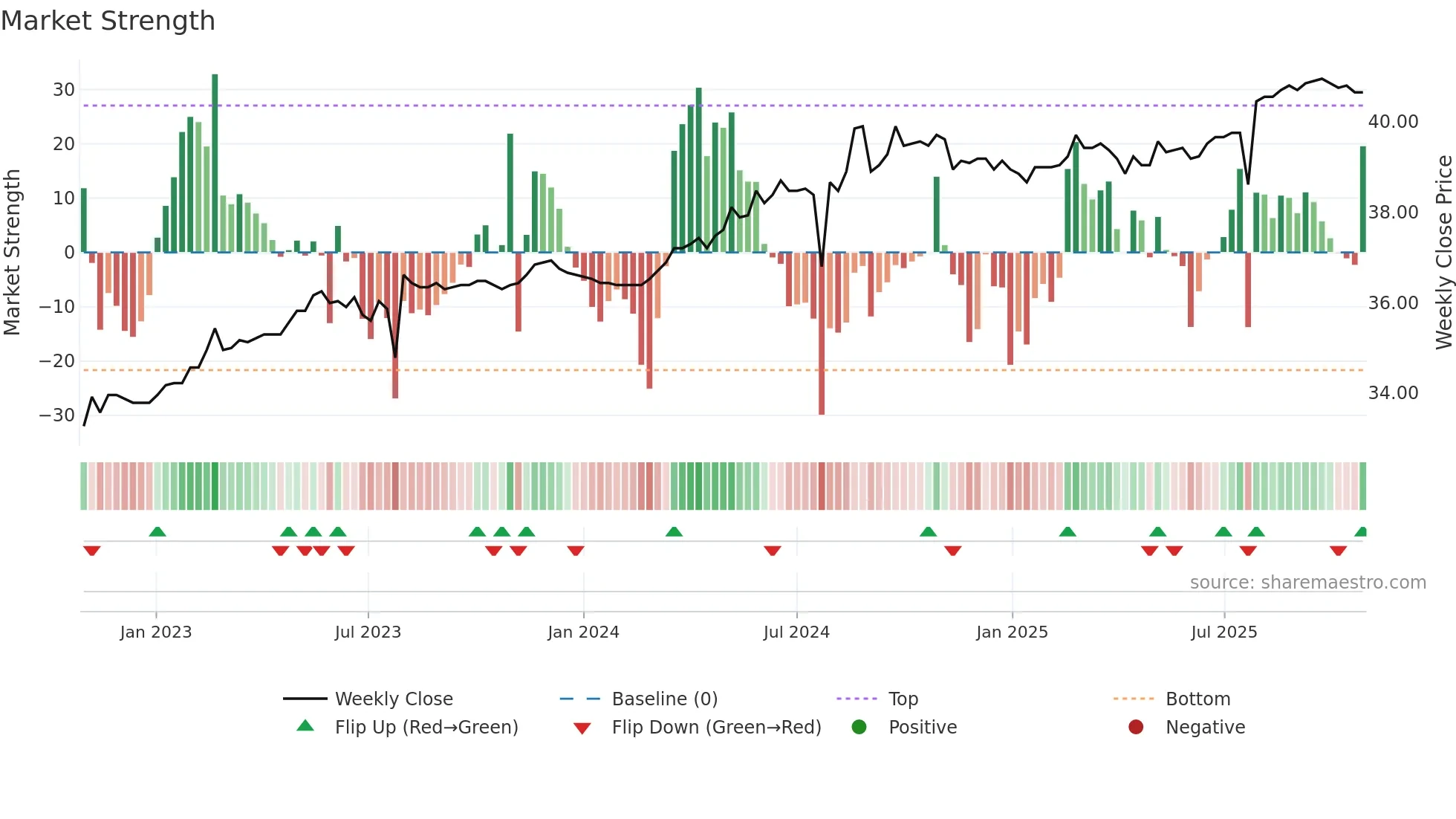 9925 weekly Market Strength chart