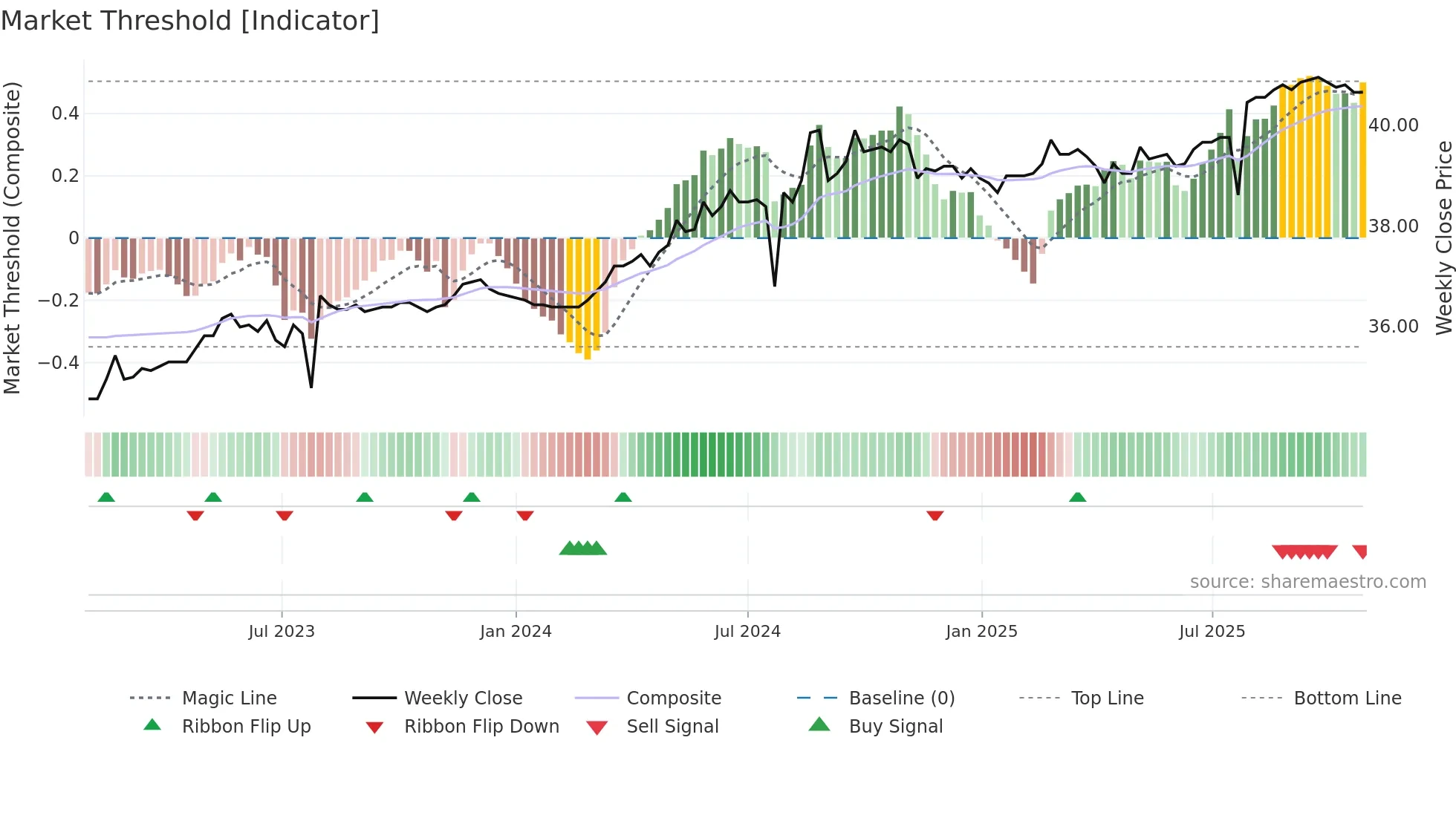 9925 weekly Market Threshold chart