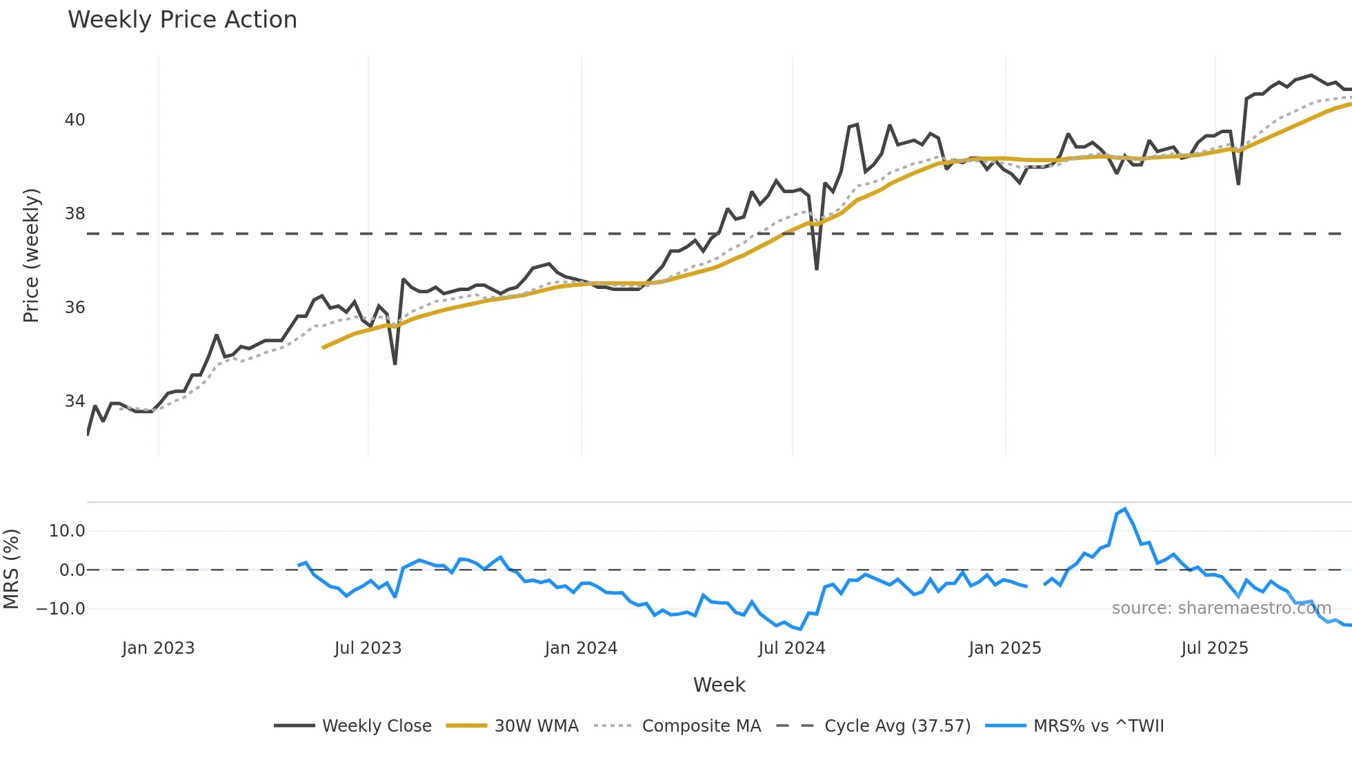 9925 weekly Price Action chart, closing 2025-10-27