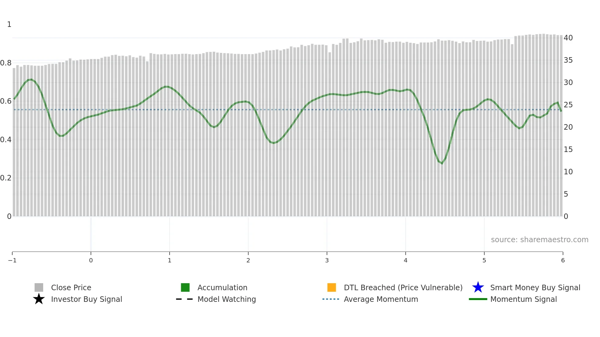9925 weekly Smart Money chart
