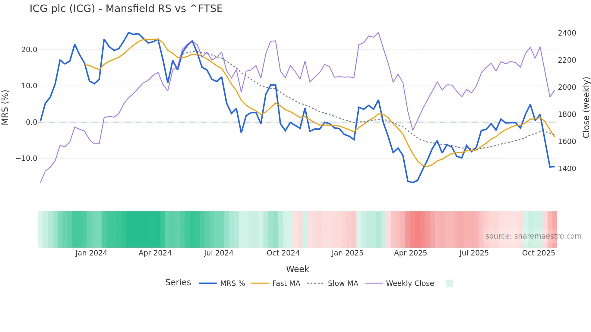 ICG Mansfield Relative Strength chart
