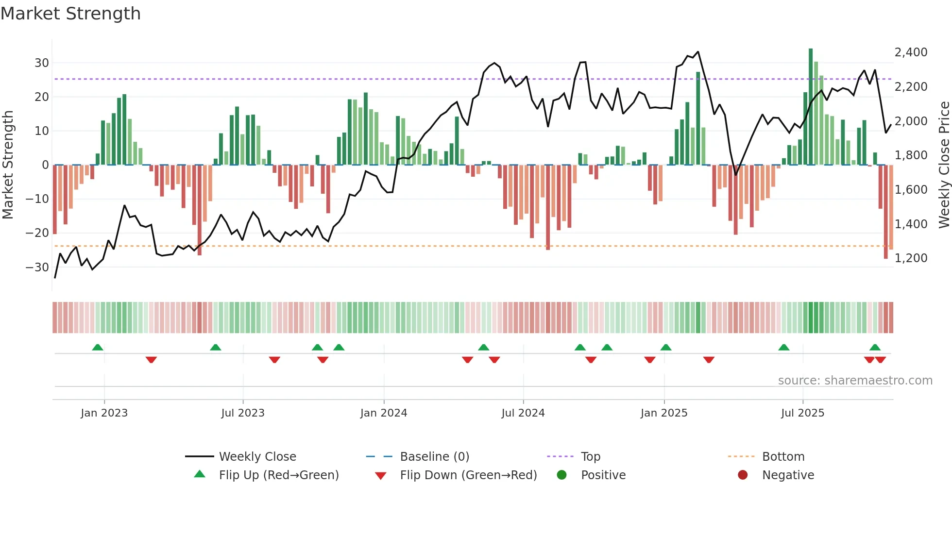 ICG weekly Market Strength chart