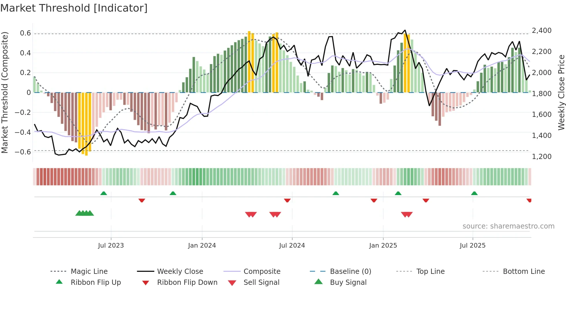 ICG weekly Market Threshold chart