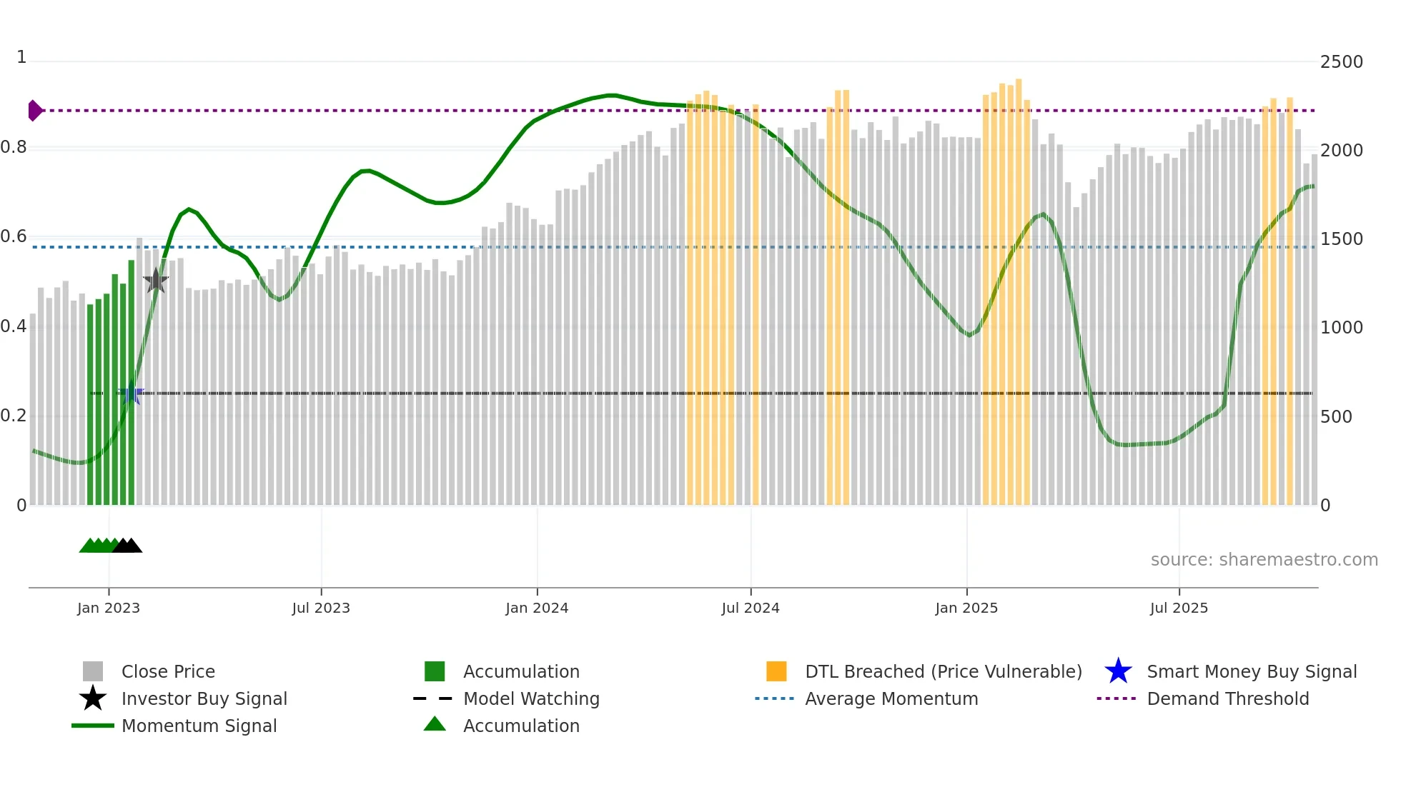 ICG weekly Smart Money chart
