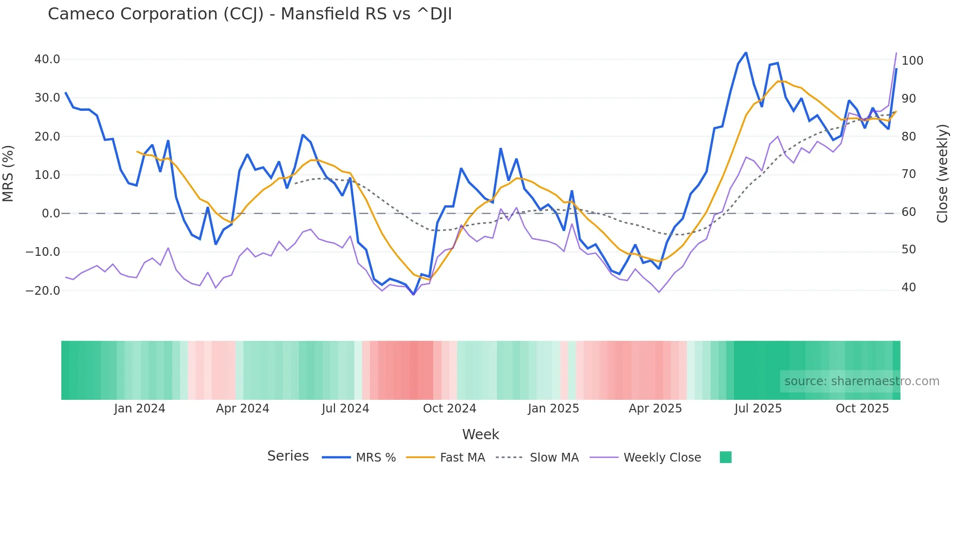 CCJ Mansfield Relative Strength chart