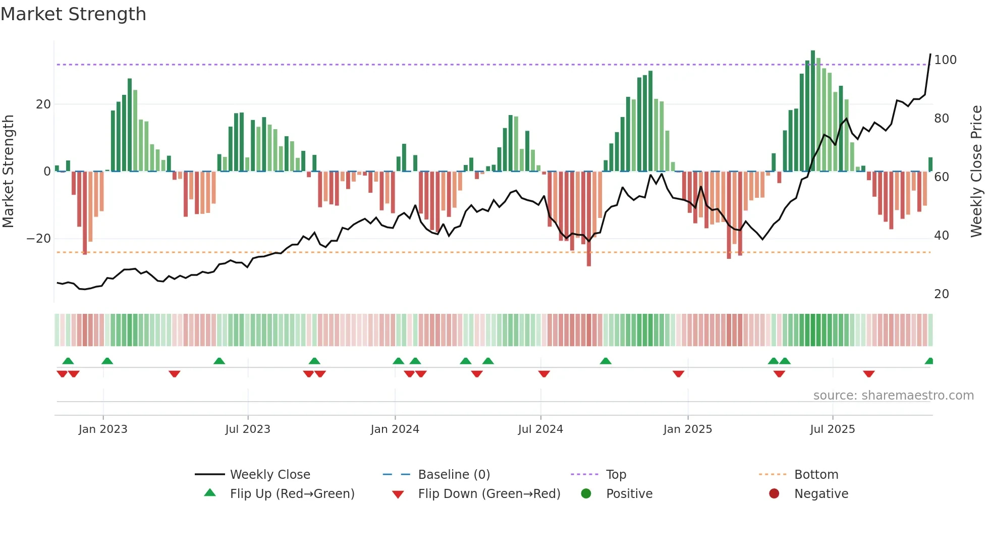 CCJ weekly Market Strength chart