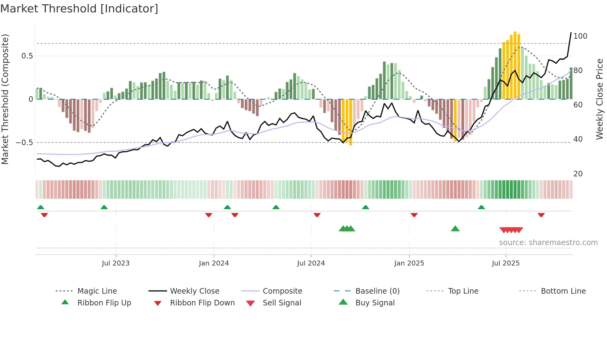 CCJ weekly Market Threshold chart