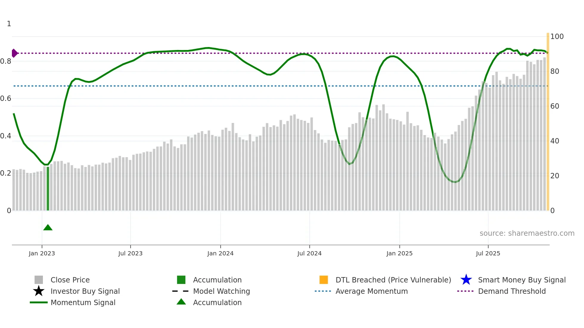 CCJ weekly Smart Money chart