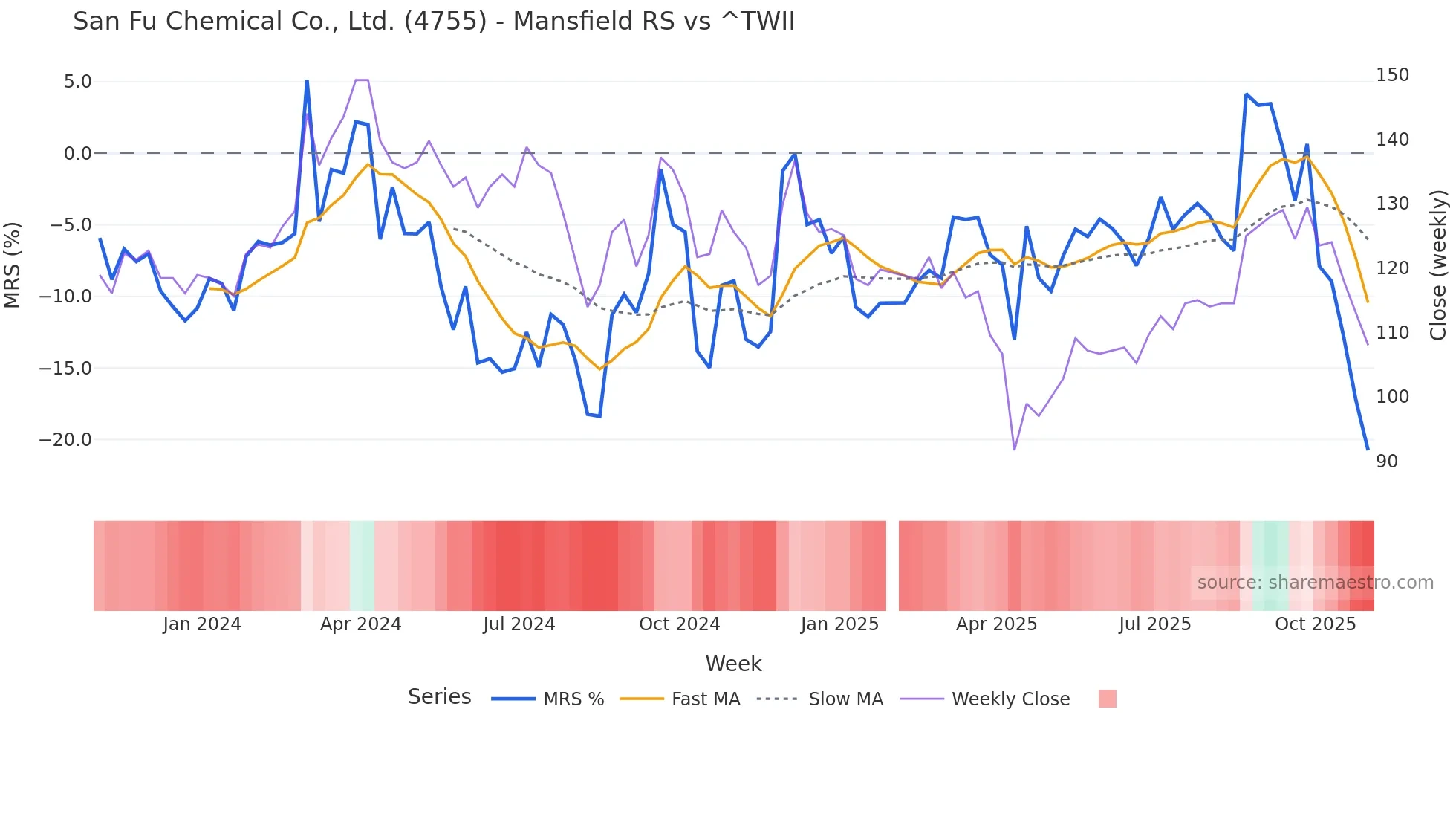 4755 Mansfield Relative Strength chart