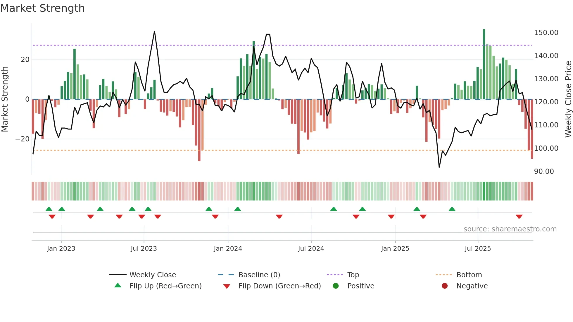 4755 weekly Market Strength chart