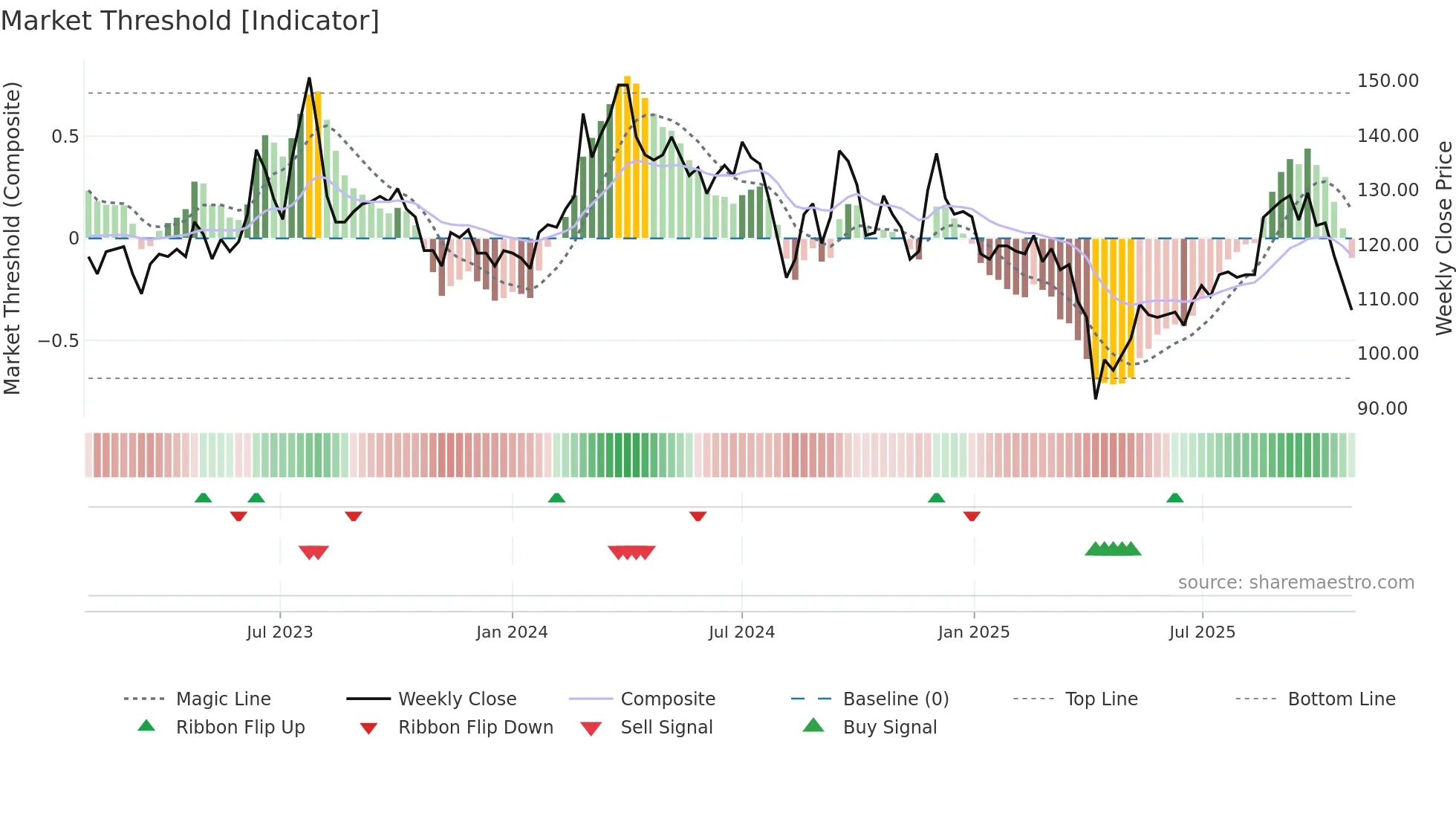 4755 weekly Market Threshold chart